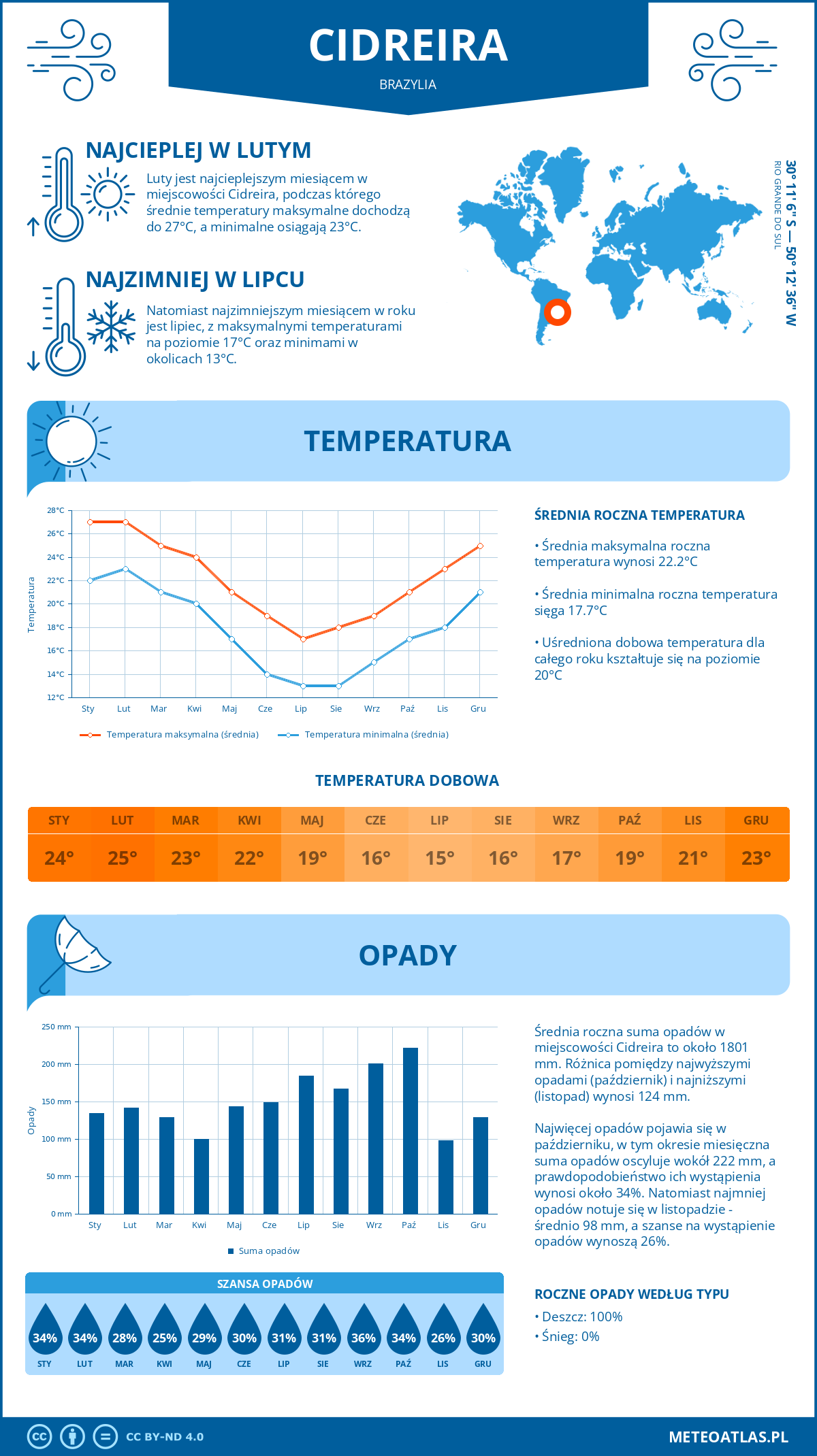 Pogoda Cidreira (Brazylia). Temperatura oraz opady.