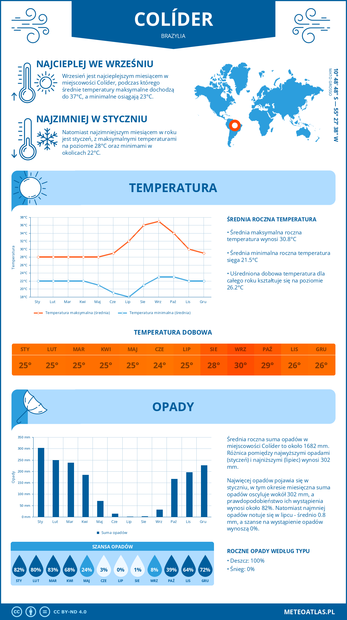 Infografika: Colíder (Brazylia) – miesięczne temperatury i opady z wykresami rocznych trendów pogodowych