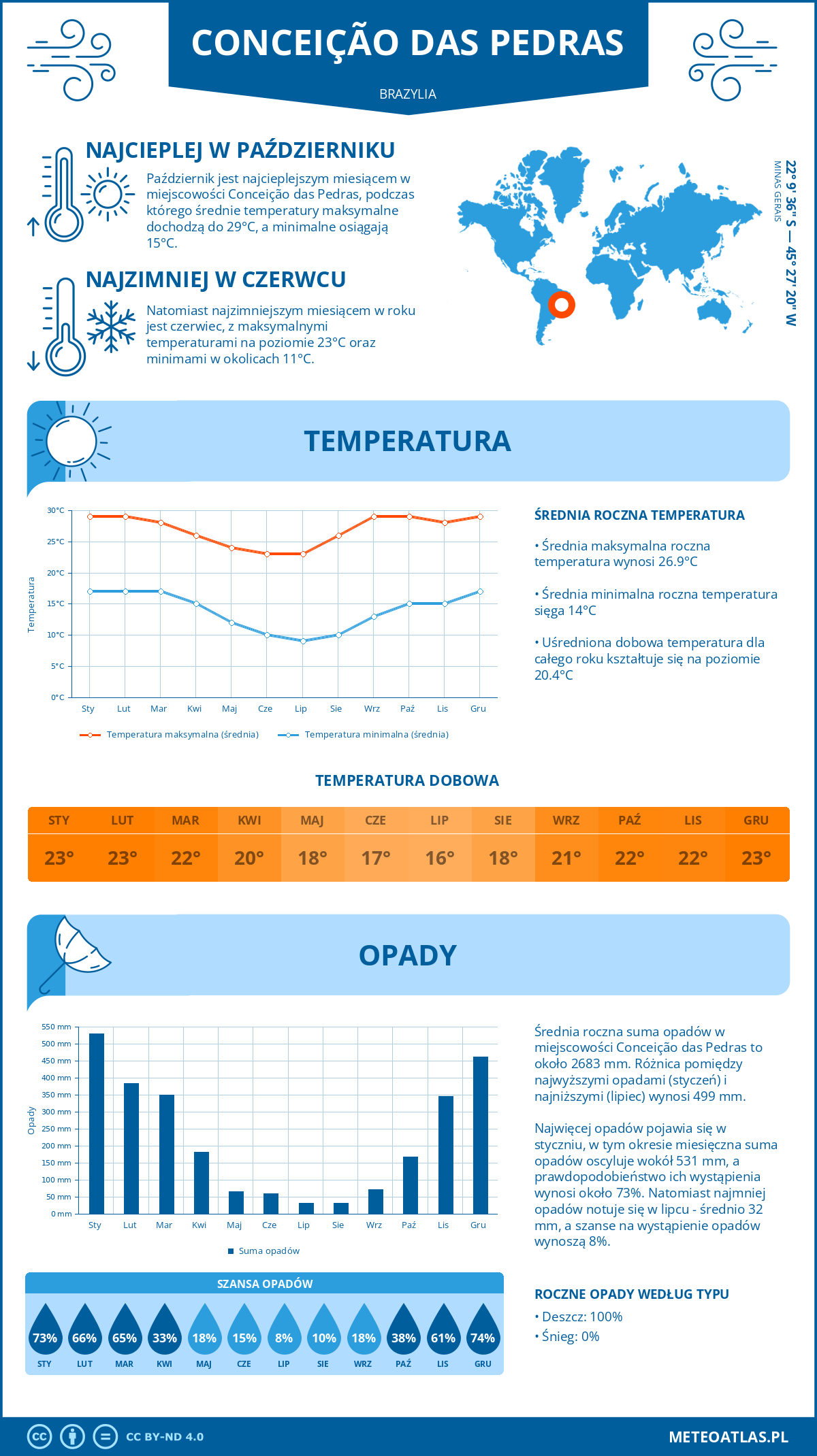 Pogoda Conceição das Pedras (Brazylia). Temperatura oraz opady.