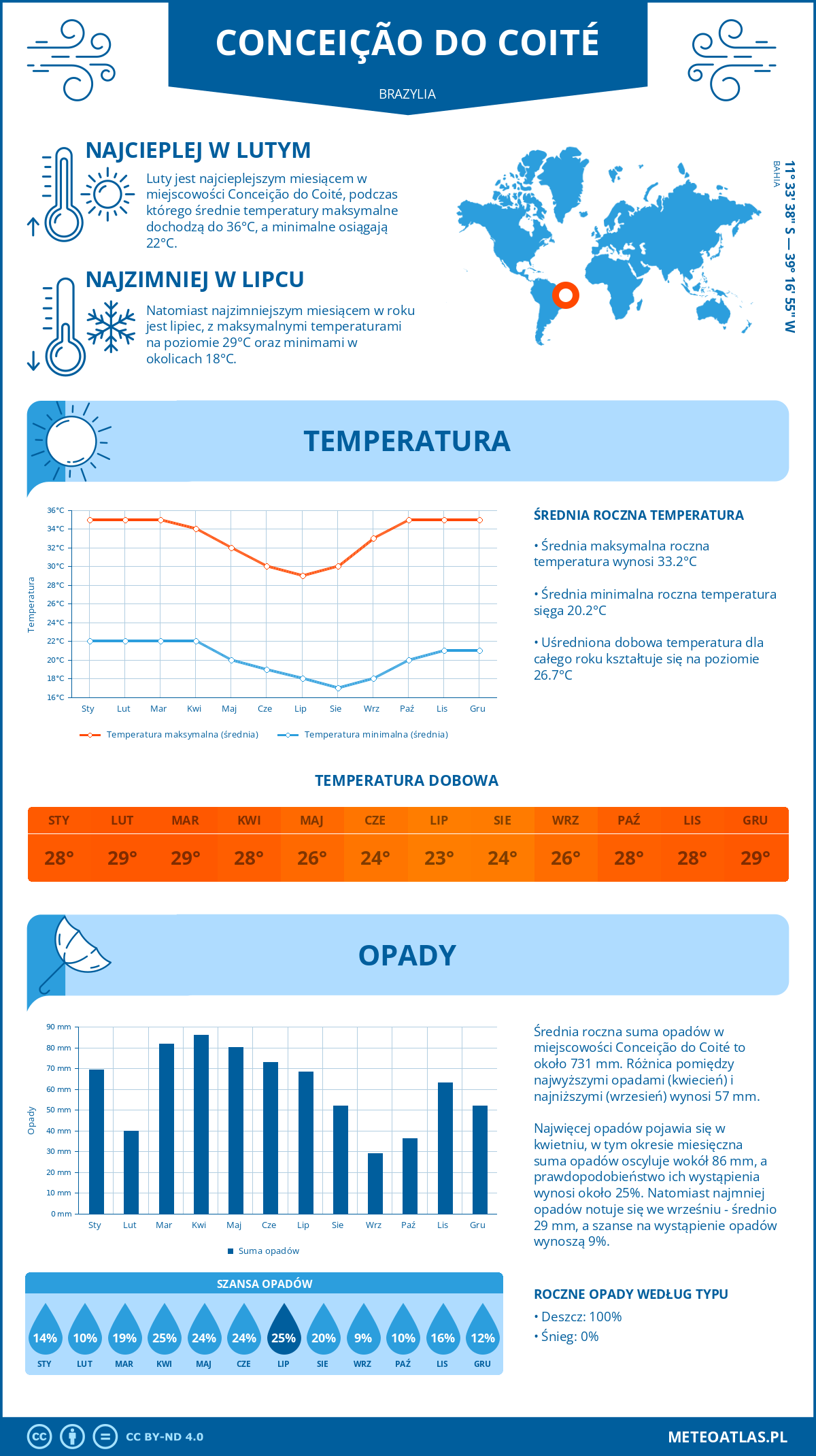 Pogoda Conceição do Coité (Brazylia). Temperatura oraz opady.