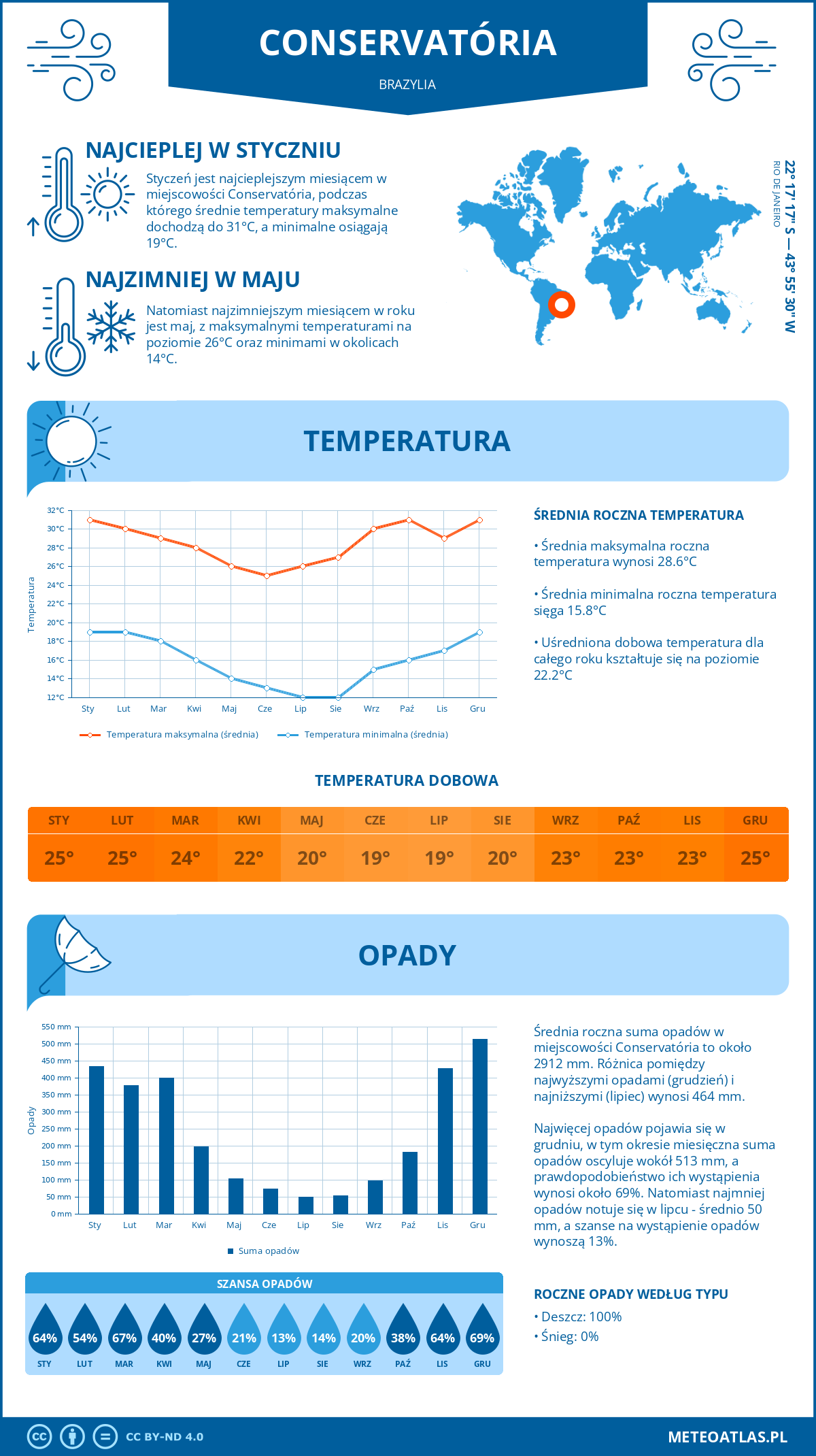 Pogoda Conservatória (Brazylia). Temperatura oraz opady.