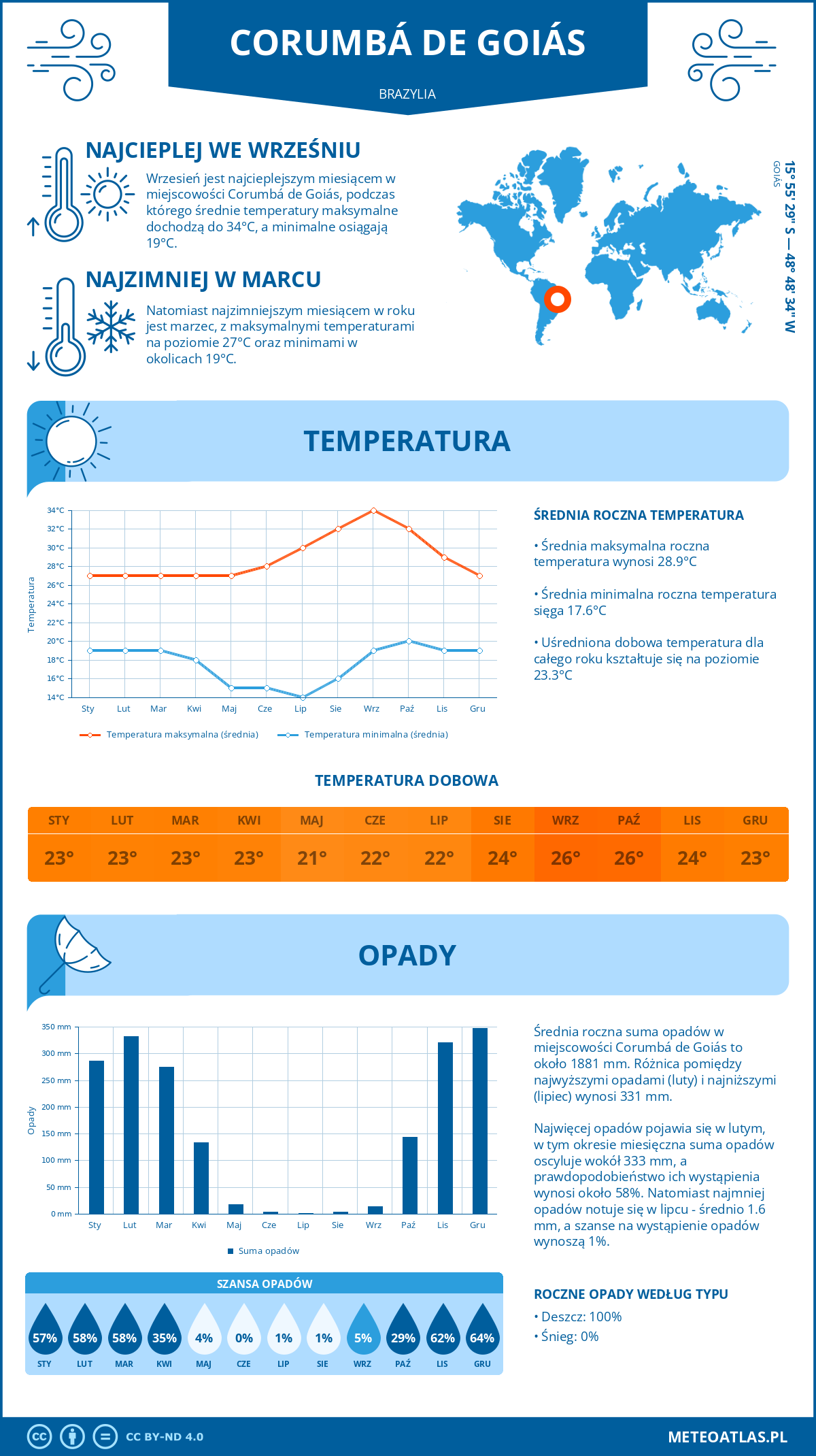 Infografika: Corumbá de Goiás (Brazylia) – miesięczne temperatury i opady z wykresami rocznych trendów pogodowych