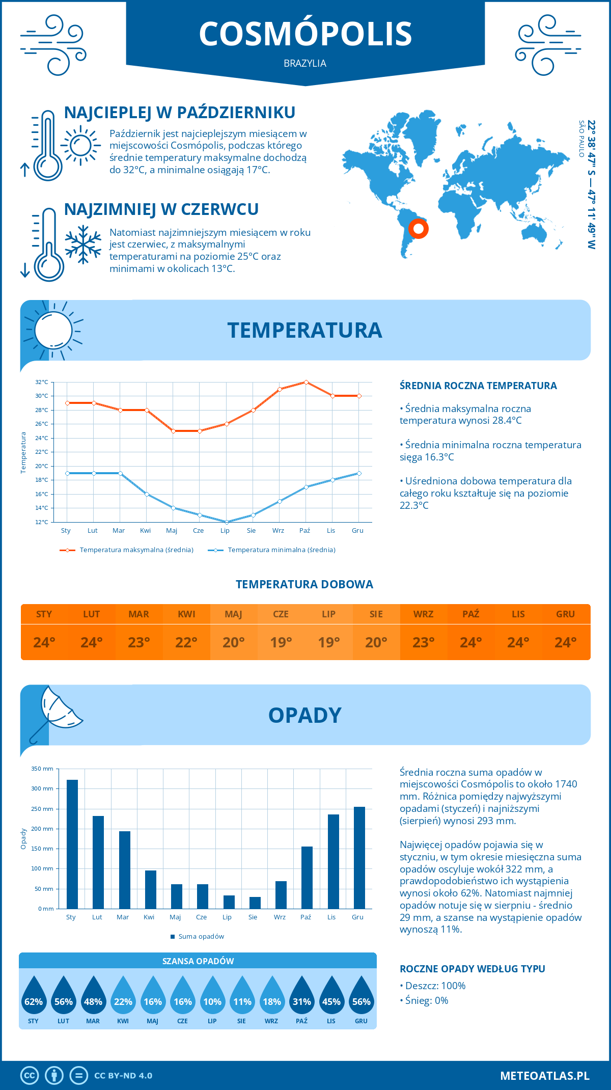 Pogoda Cosmópolis (Brazylia). Temperatura oraz opady.