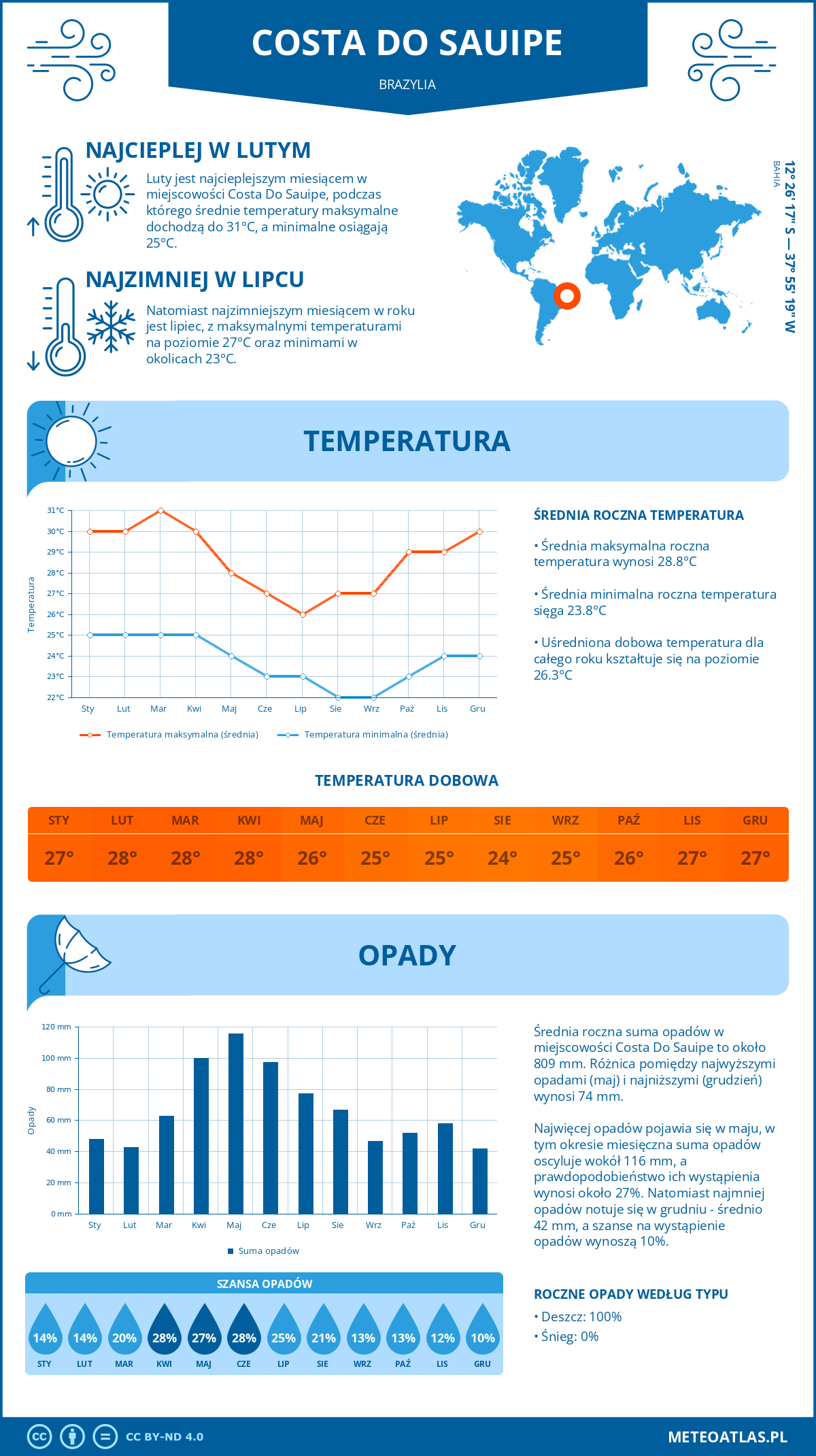 Pogoda Costa Do Sauipe (Brazylia). Temperatura oraz opady.