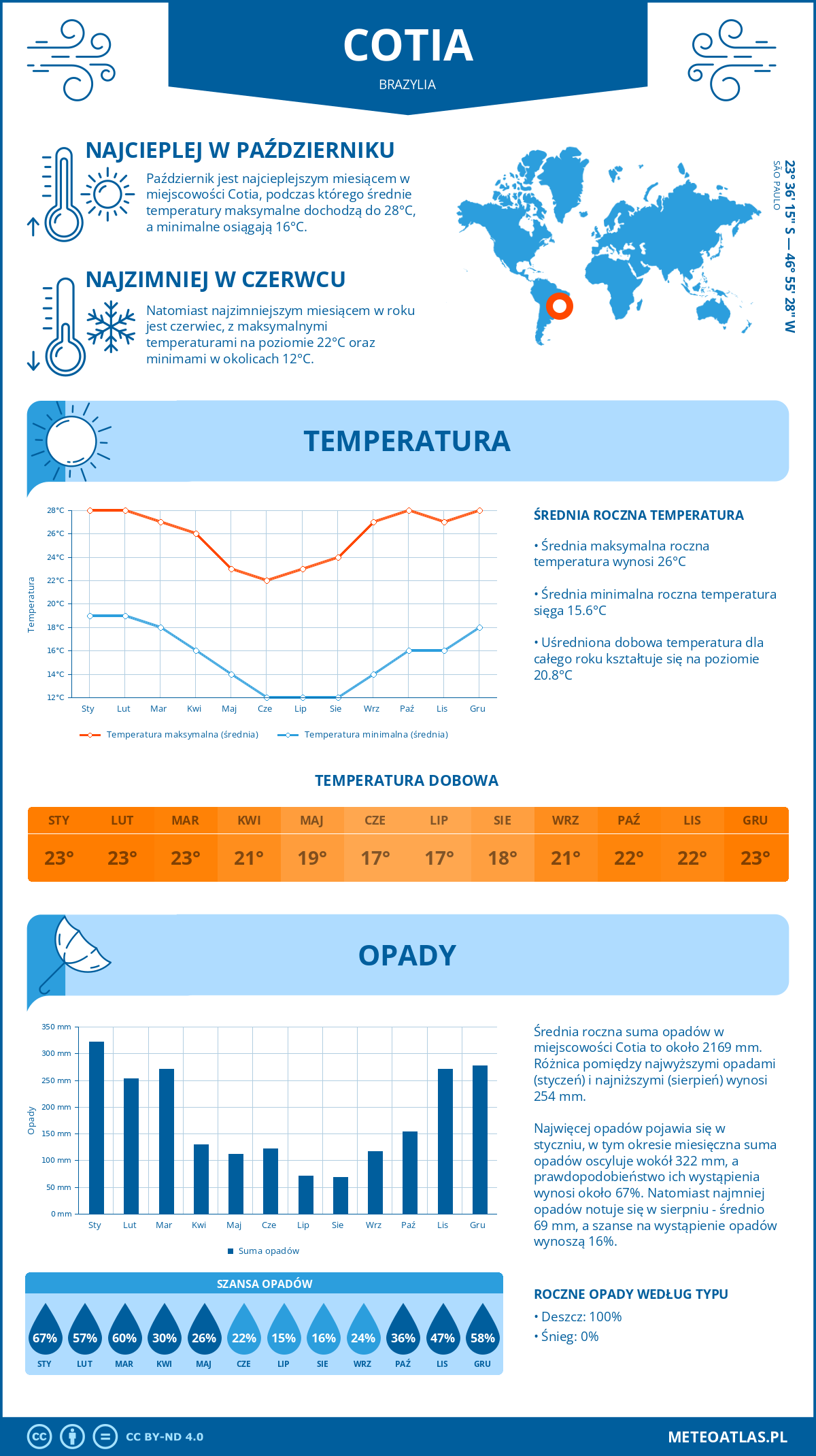 Pogoda Cotia (Brazylia). Temperatura oraz opady.