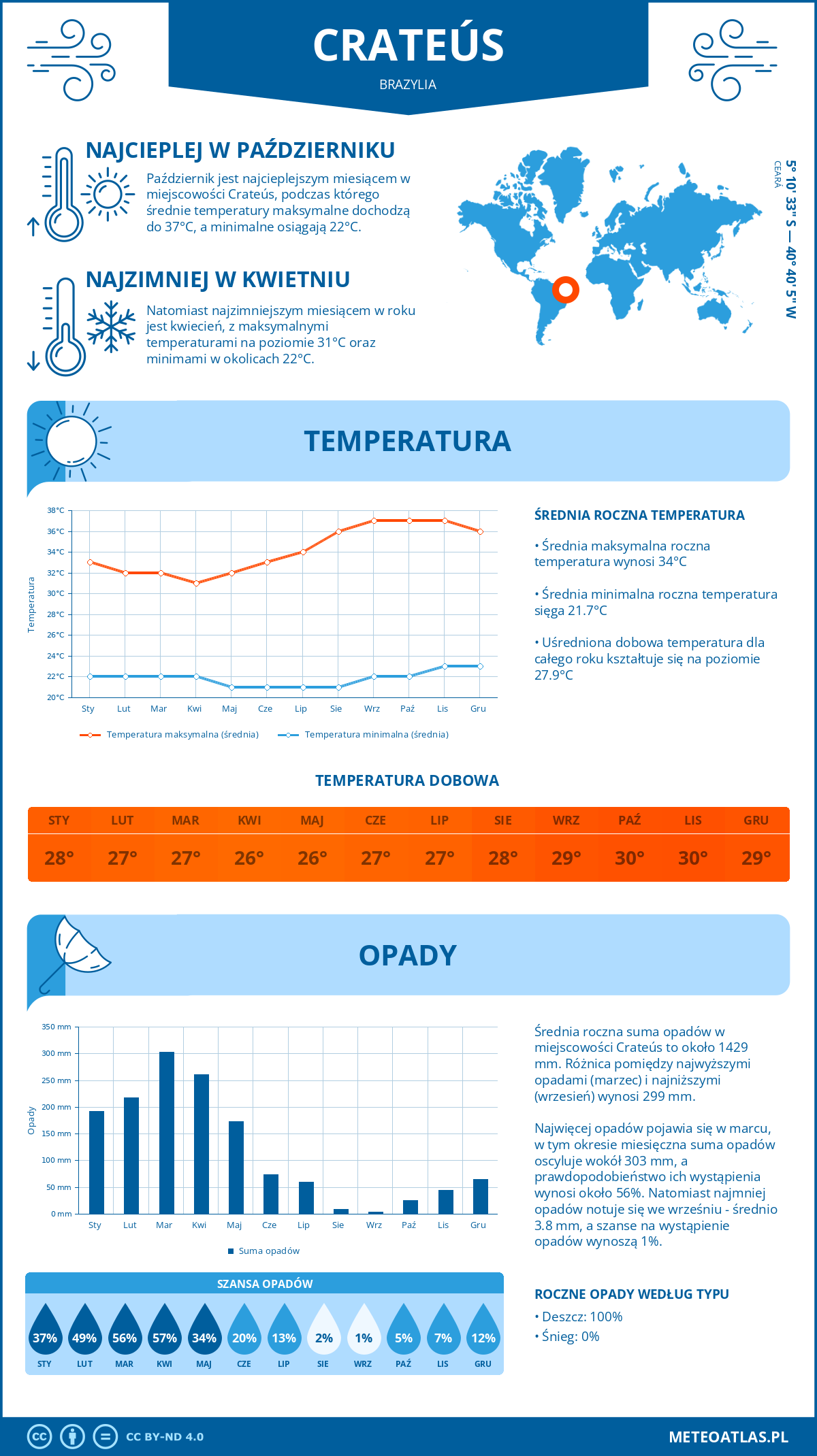 Pogoda Crateús (Brazylia). Temperatura oraz opady.