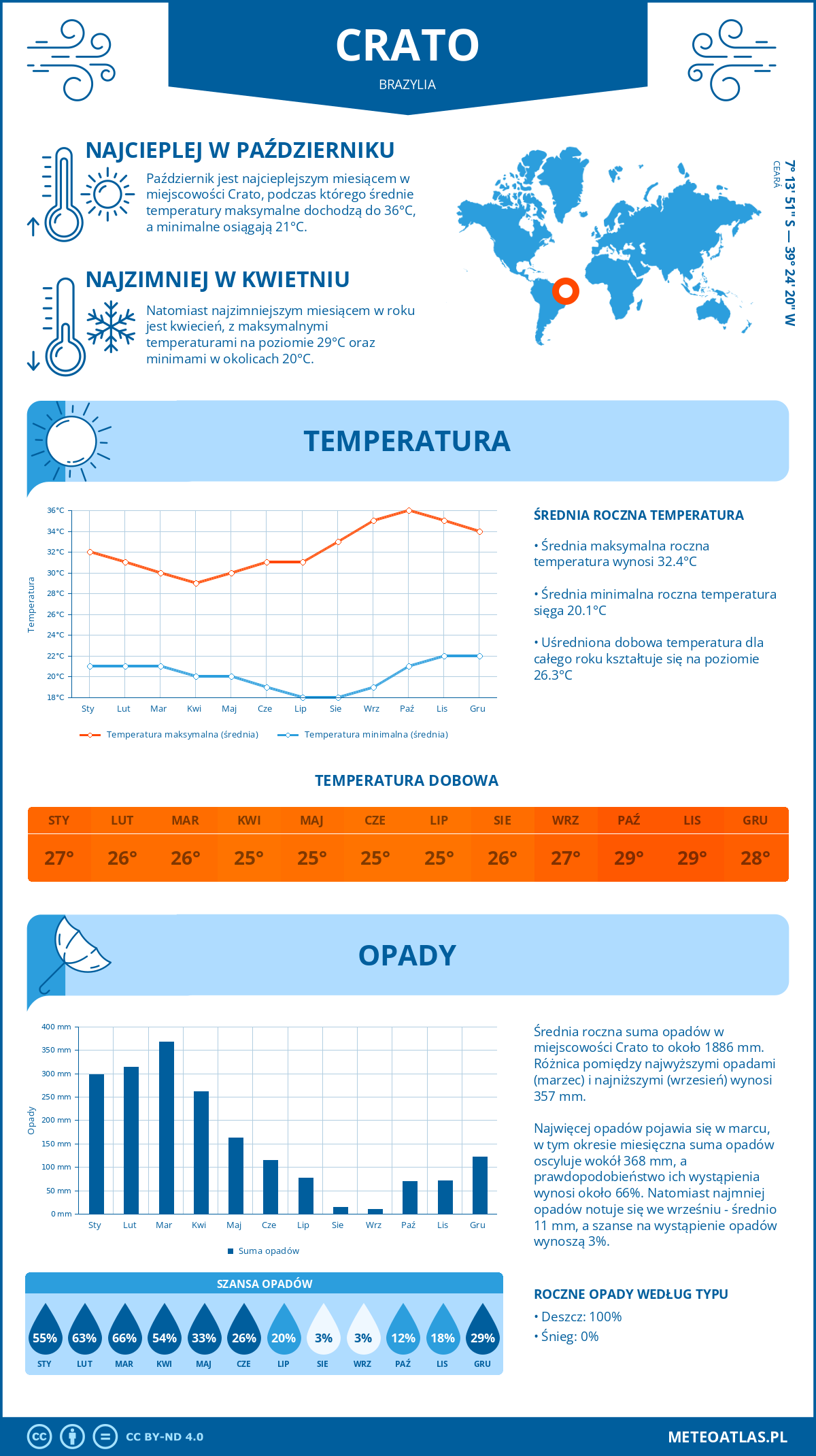 Pogoda Crato (Brazylia). Temperatura oraz opady.