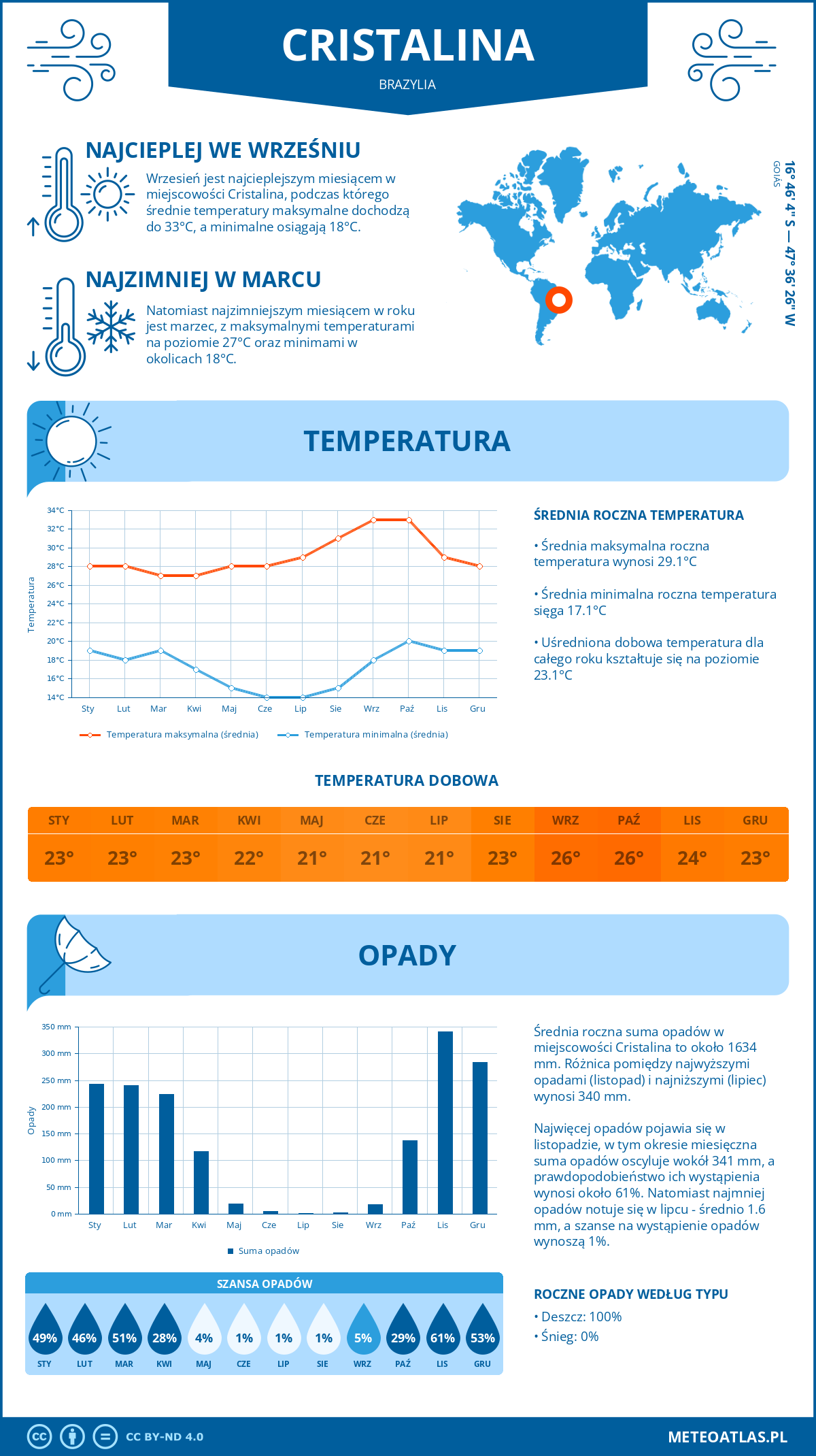 Pogoda Cristalina (Brazylia). Temperatura oraz opady.