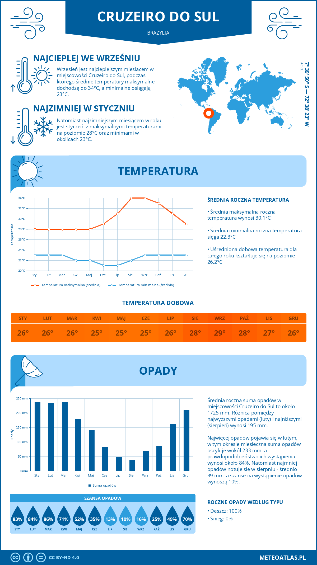 Infografika: Cruzeiro do Sul (Brazylia) - miesięczne temperatury i opady z wykresami rocznych trendów pogodowych