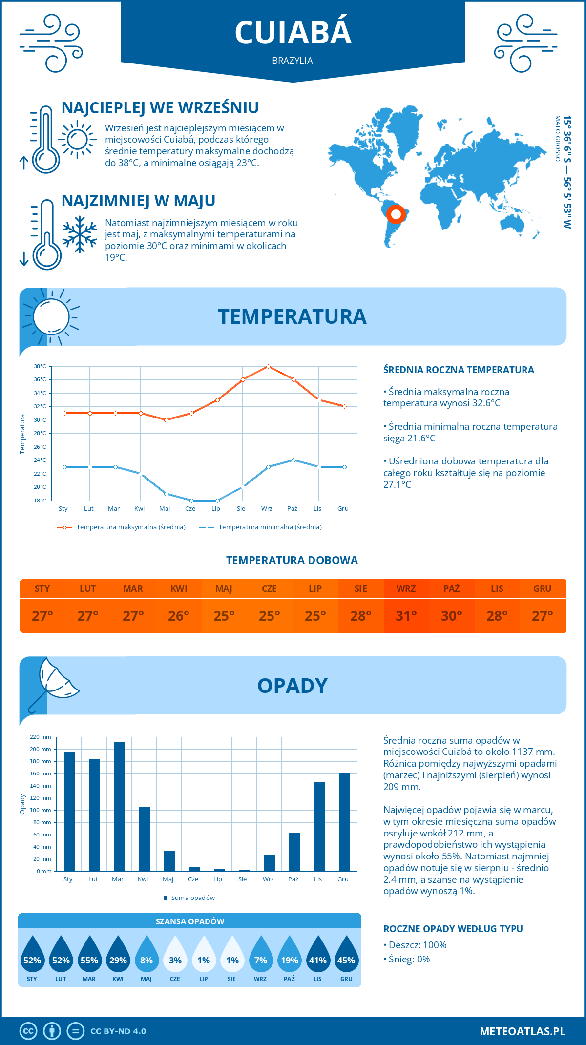 Infografika: Cuiabá (Brazylia) – miesięczne temperatury i opady z wykresami rocznych trendów pogodowych