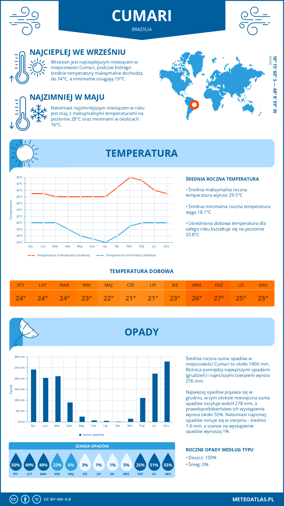 Pogoda Cumari (Brazylia). Temperatura oraz opady.