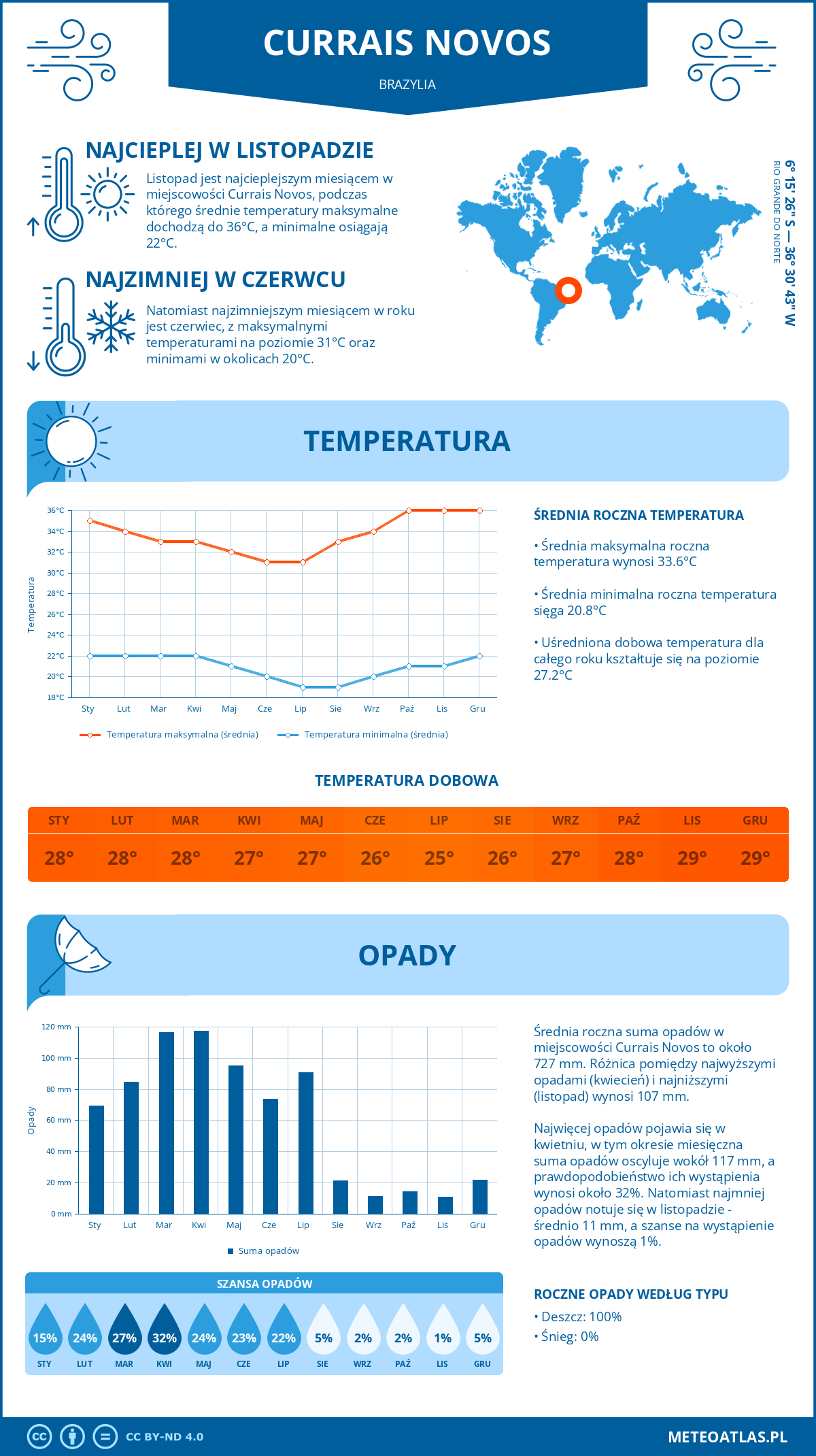 Pogoda Currais Novos (Brazylia). Temperatura oraz opady.