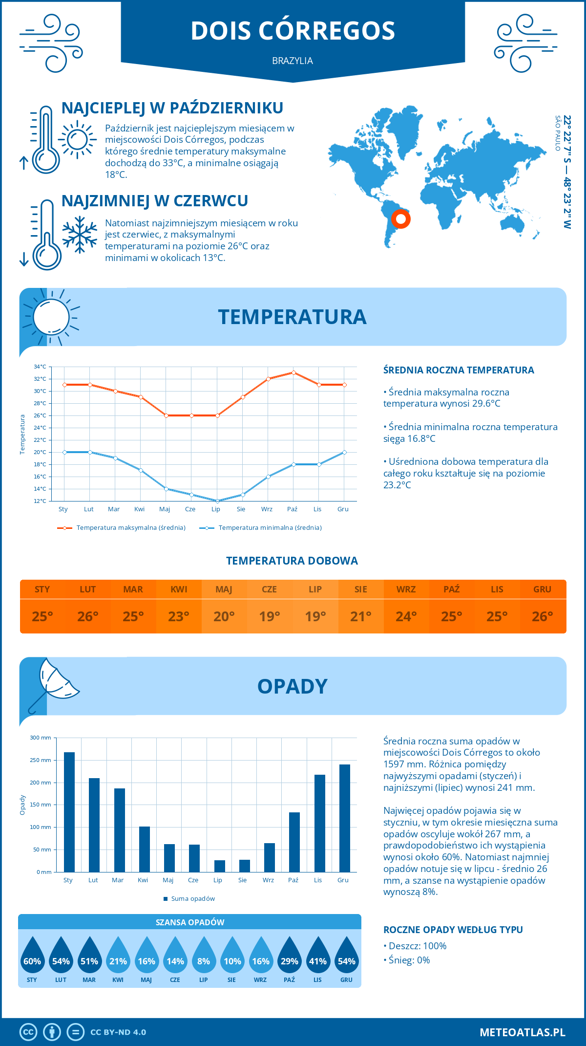 Infografika: Dois Córregos (Brazylia) – miesięczne temperatury i opady z wykresami rocznych trendów pogodowych