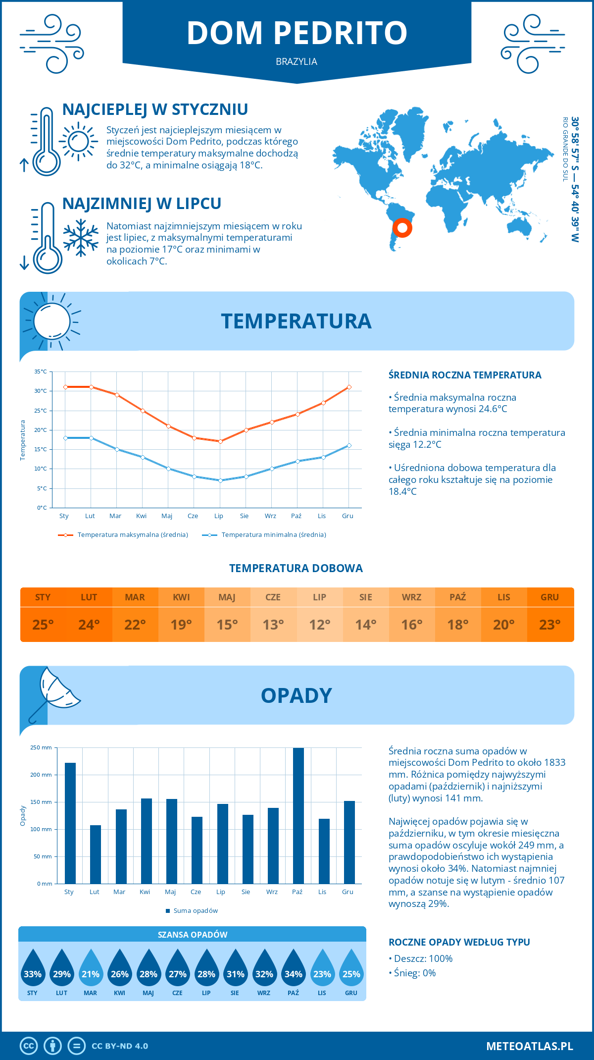 Pogoda Dom Pedrito (Brazylia). Temperatura oraz opady.