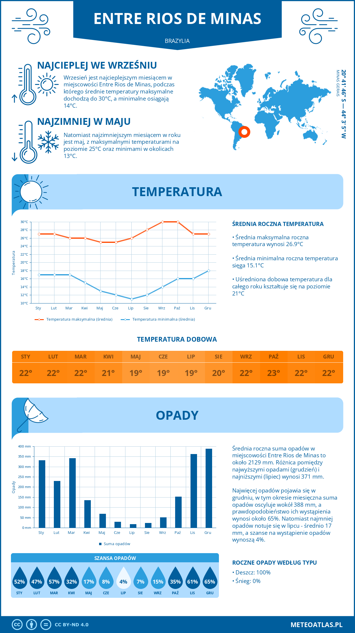 Pogoda Entre Rios de Minas (Brazylia). Temperatura oraz opady.