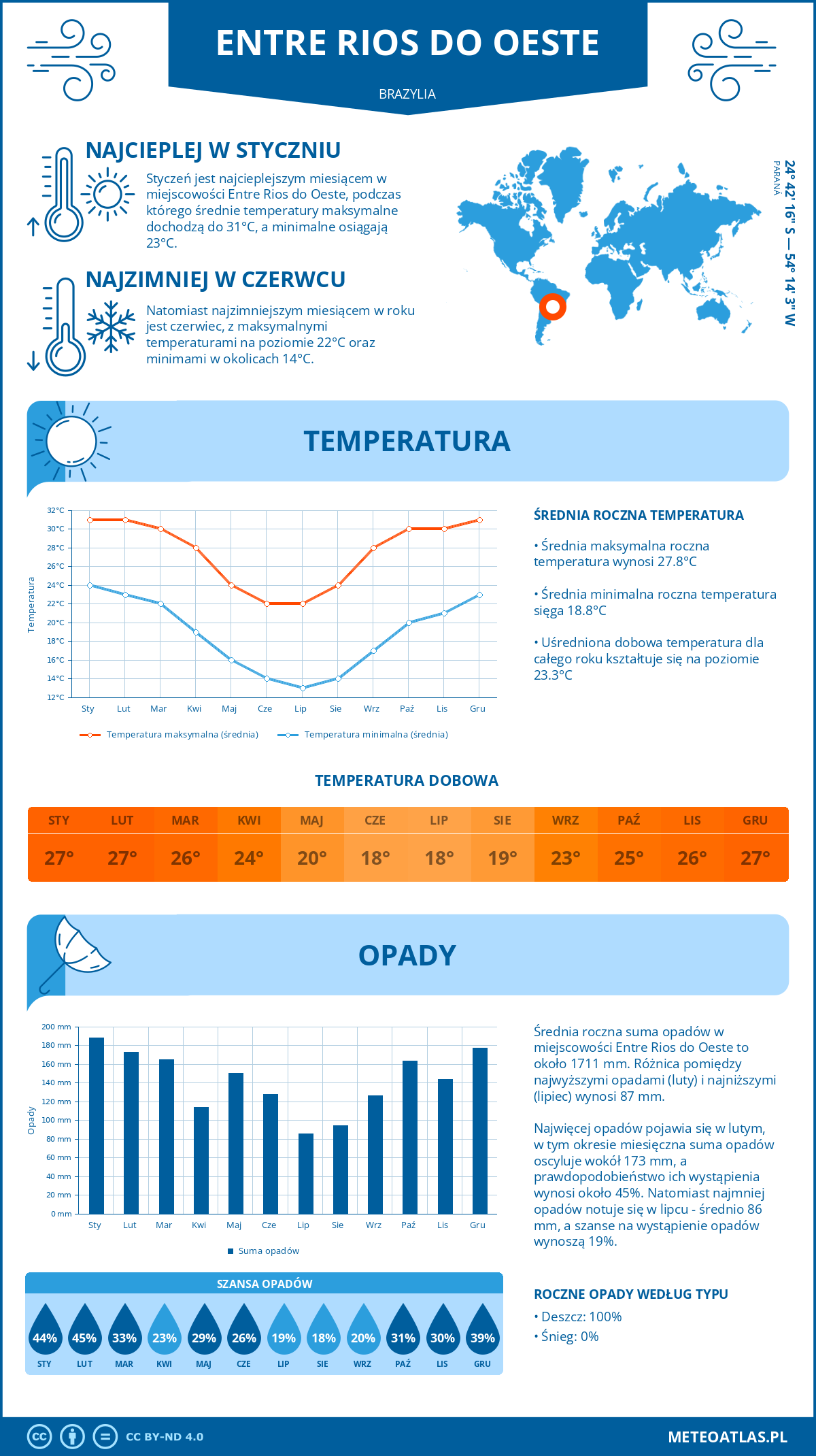 Pogoda Entre Rios do Oeste (Brazylia). Temperatura oraz opady.