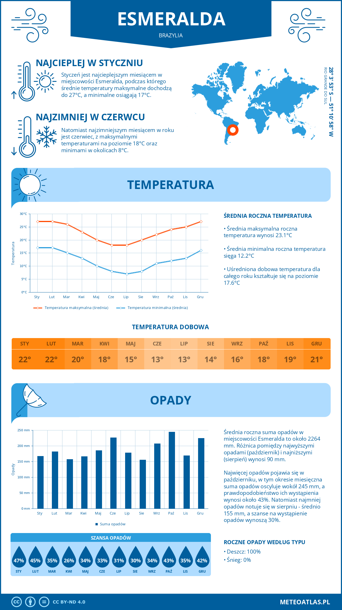 Infografika: Esmeralda (Brazylia) – miesięczne temperatury i opady z wykresami rocznych trendów pogodowych