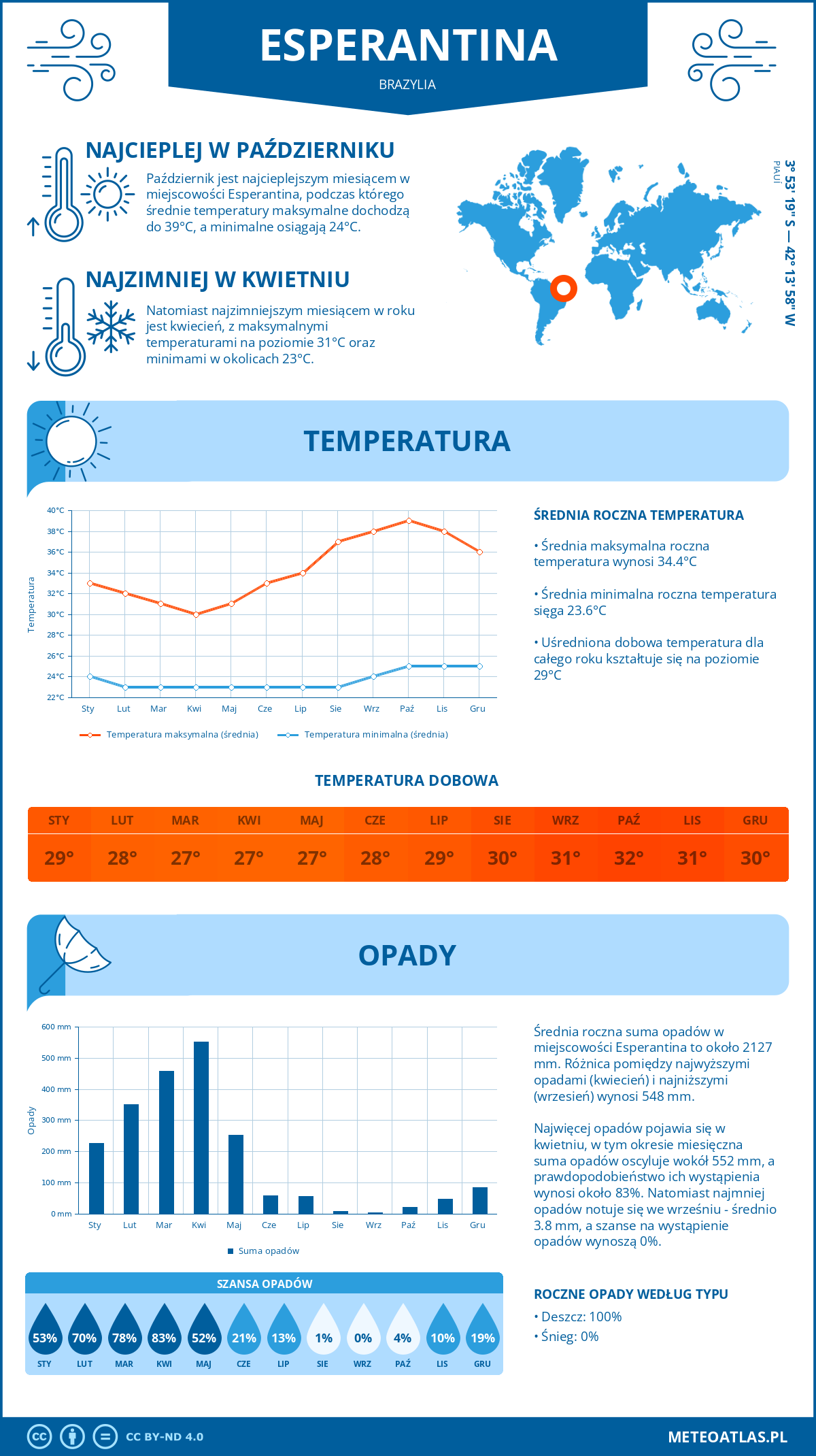 Infografika: Esperantina (Brazylia) – miesięczne temperatury i opady z wykresami rocznych trendów pogodowych