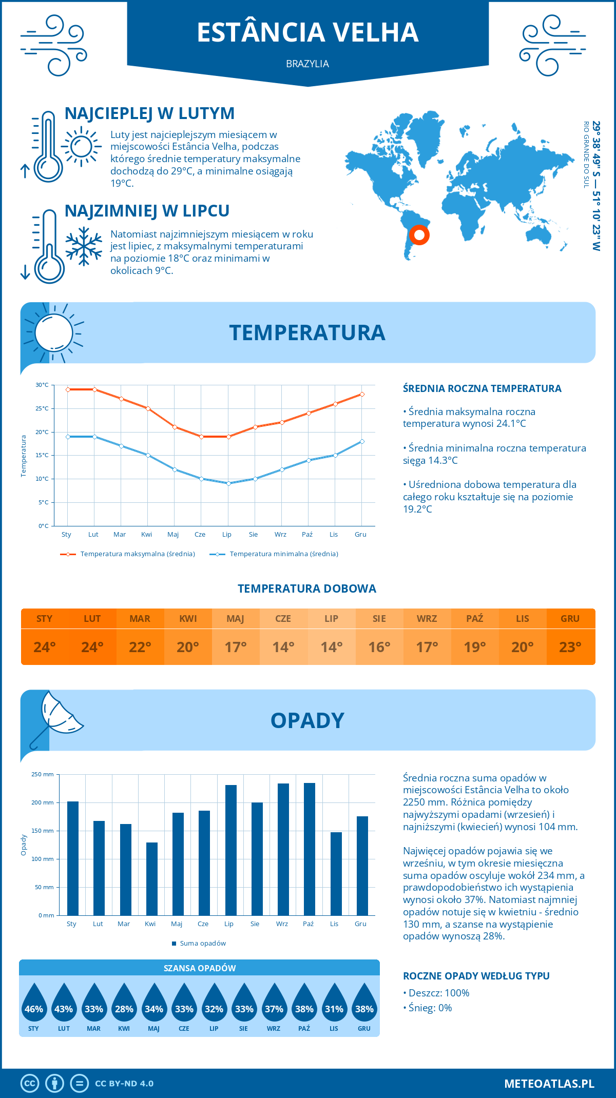 Infografika: Estância Velha (Brazylia) – miesięczne temperatury i opady z wykresami rocznych trendów pogodowych