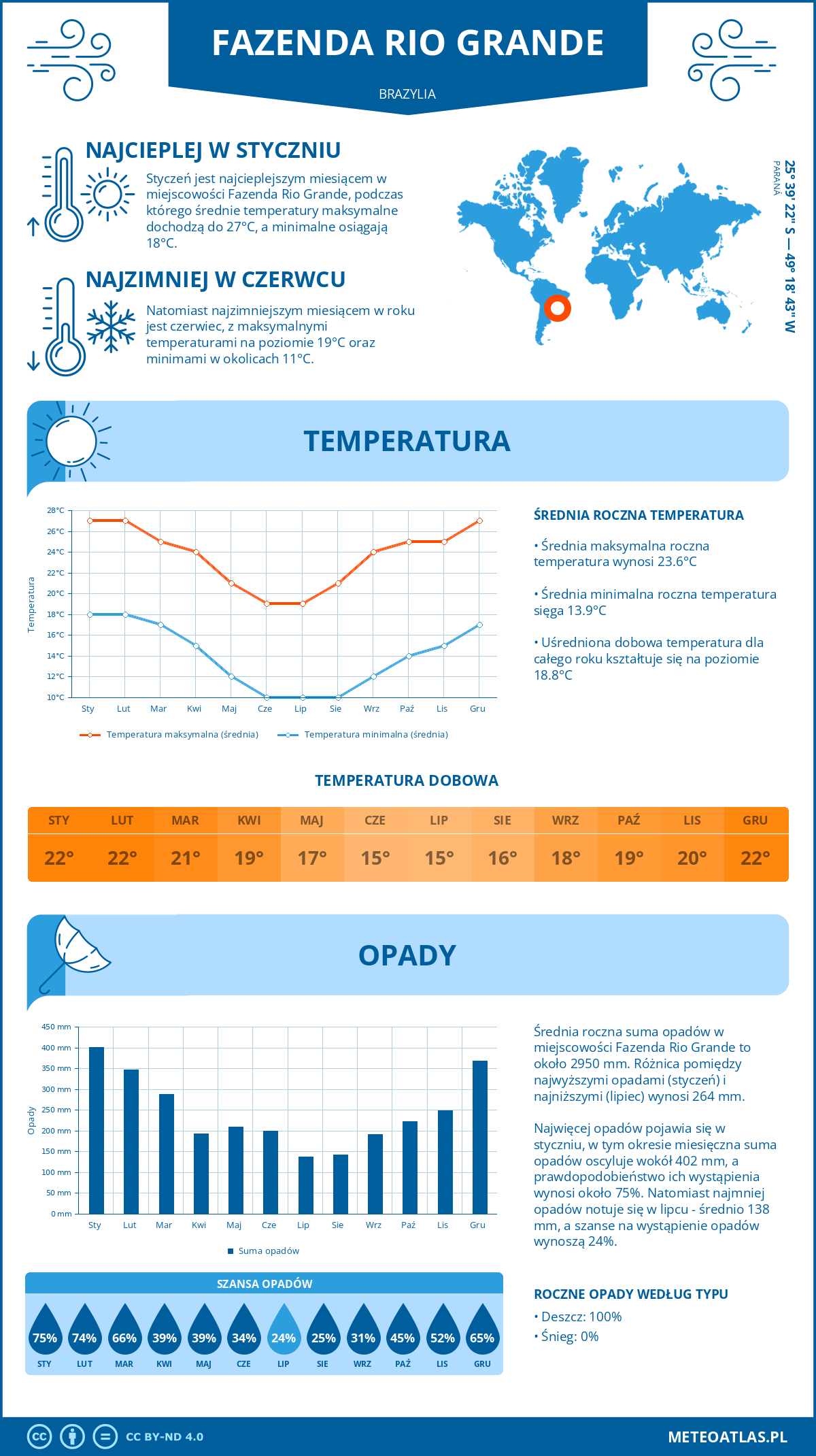 Pogoda Fazenda Rio Grande (Brazylia). Temperatura oraz opady.