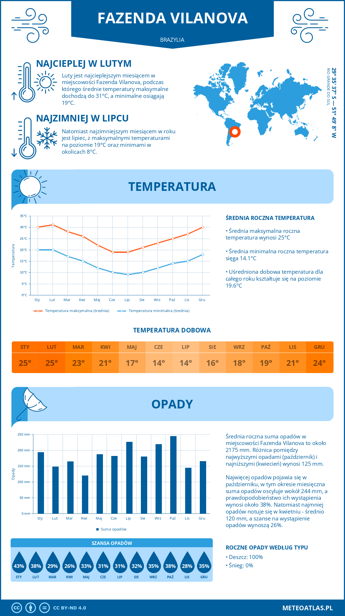 Pogoda Fazenda Vilanova (Brazylia). Temperatura oraz opady.