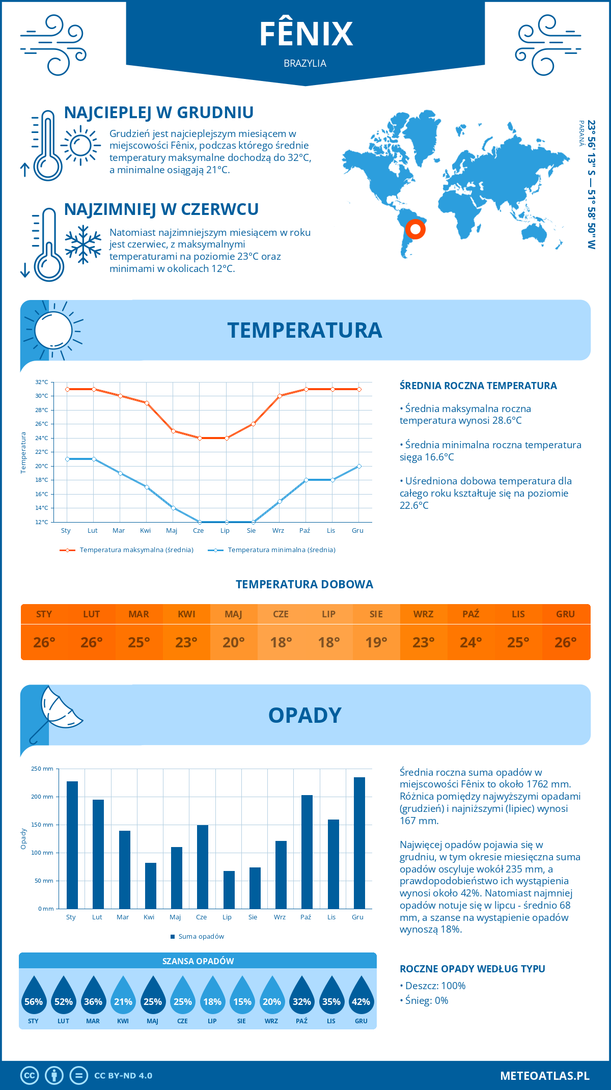 Pogoda Fênix (Brazylia). Temperatura oraz opady.