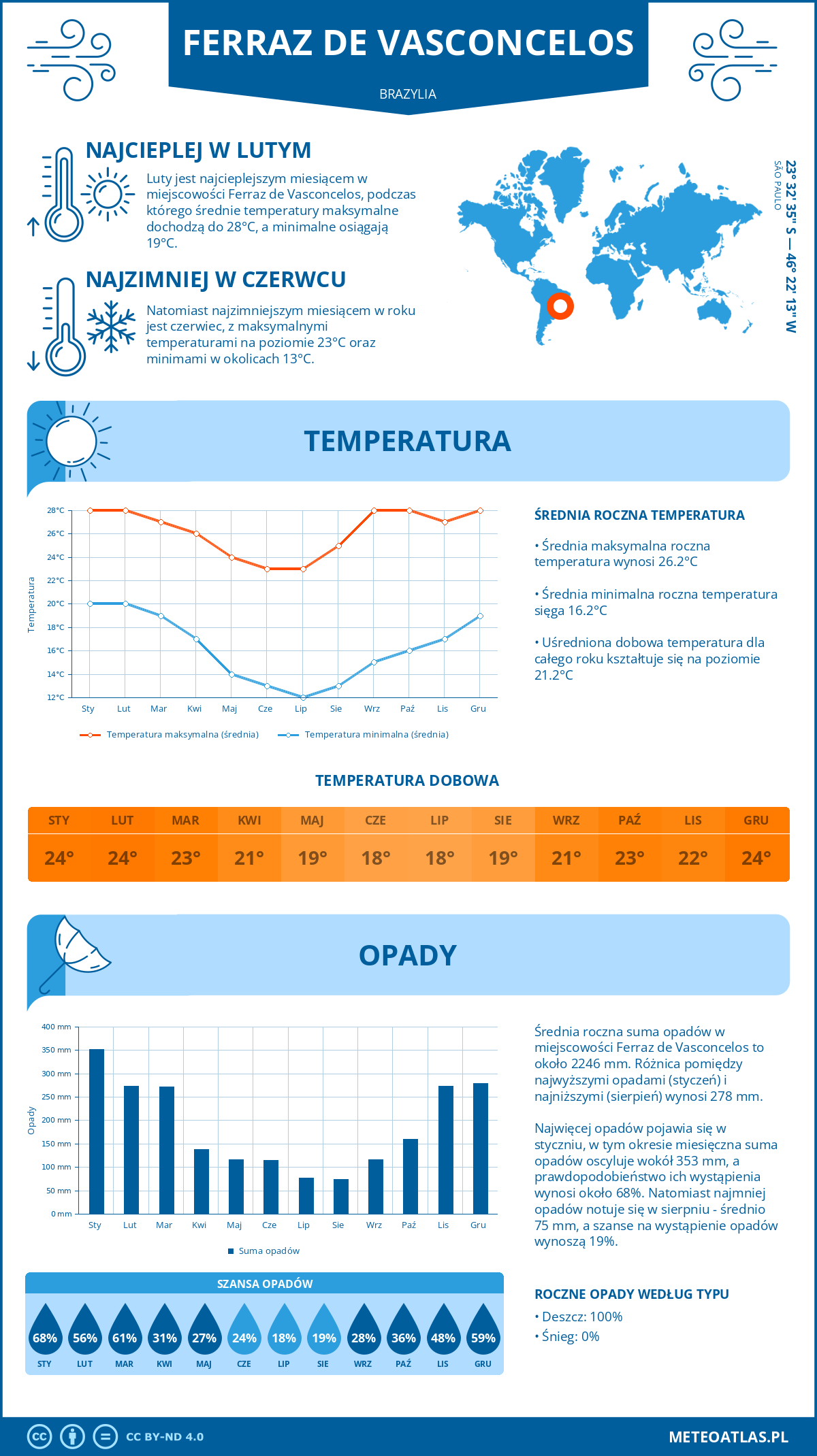 Infografika: Ferraz de Vasconcelos (Brazylia) – miesięczne temperatury i opady z wykresami rocznych trendów pogodowych