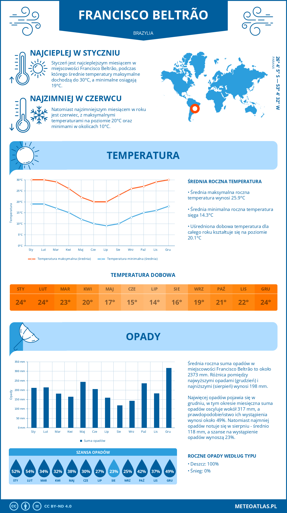 Infografika: Francisco Beltrão (Brazylia) – miesięczne temperatury i opady z wykresami rocznych trendów pogodowych