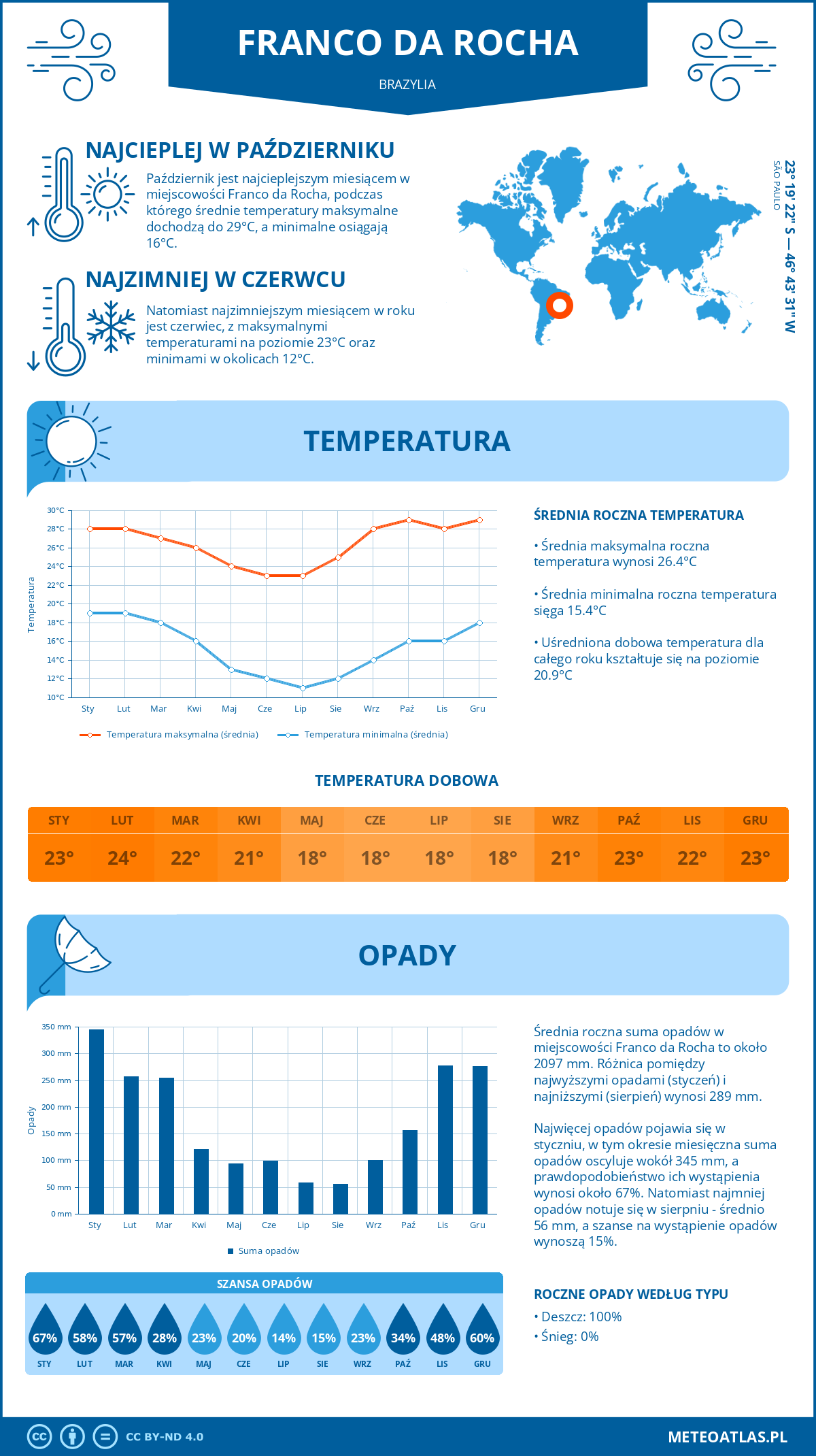 Infografika: Franco da Rocha (Brazylia) – miesięczne temperatury i opady z wykresami rocznych trendów pogodowych