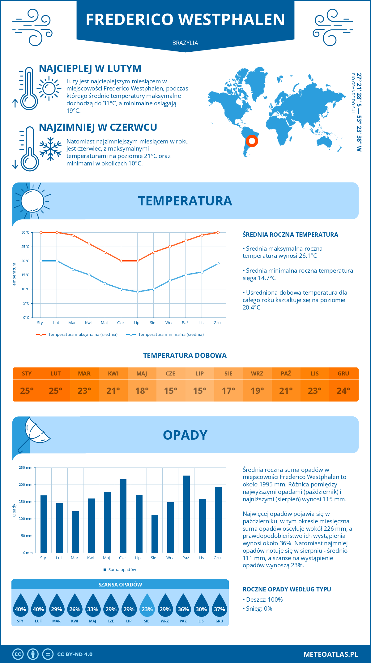 Pogoda Frederico Westphalen (Brazylia). Temperatura oraz opady.