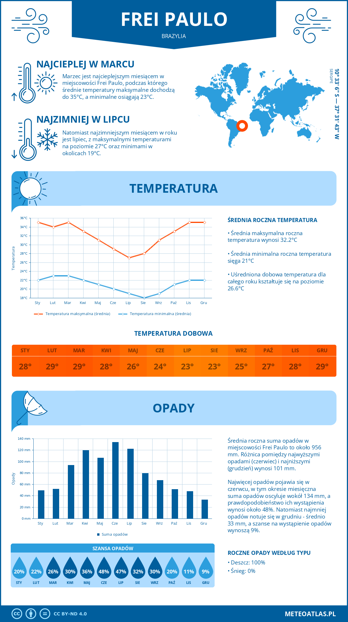 Infografika: Frei Paulo (Brazylia) – miesięczne temperatury i opady z wykresami rocznych trendów pogodowych