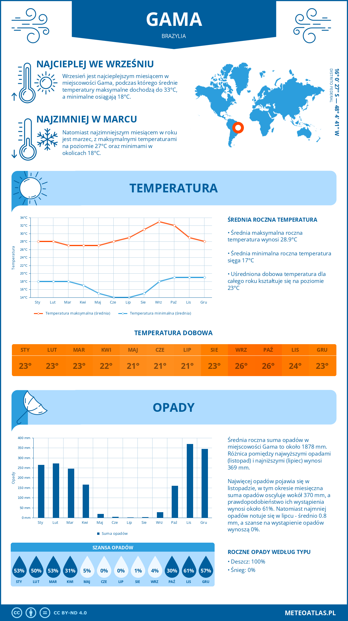 Infografika: Gama (Brazylia) – miesięczne temperatury i opady z wykresami rocznych trendów pogodowych