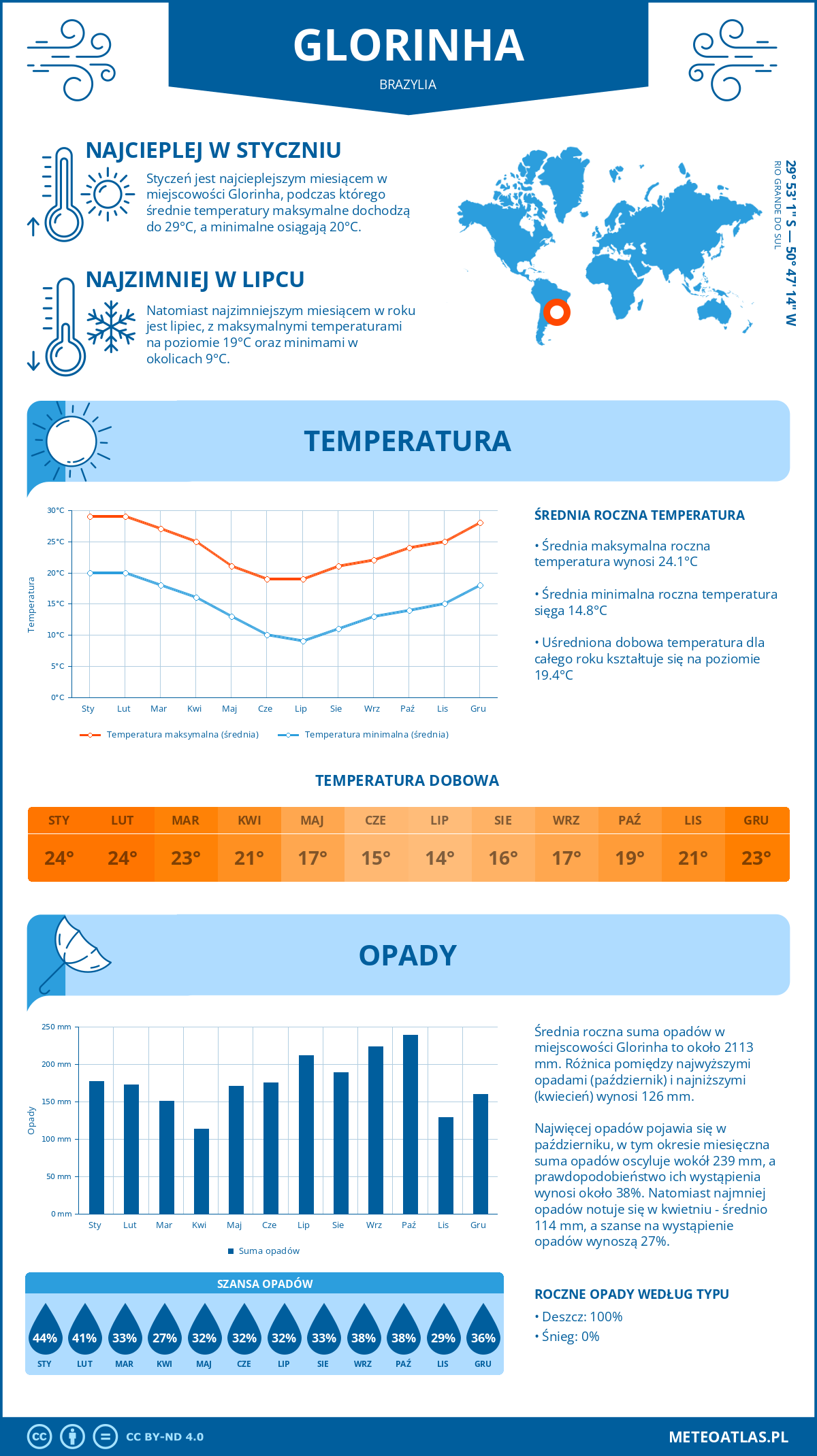 Infografika: Glorinha (Brazylia) – miesięczne temperatury i opady z wykresami rocznych trendów pogodowych