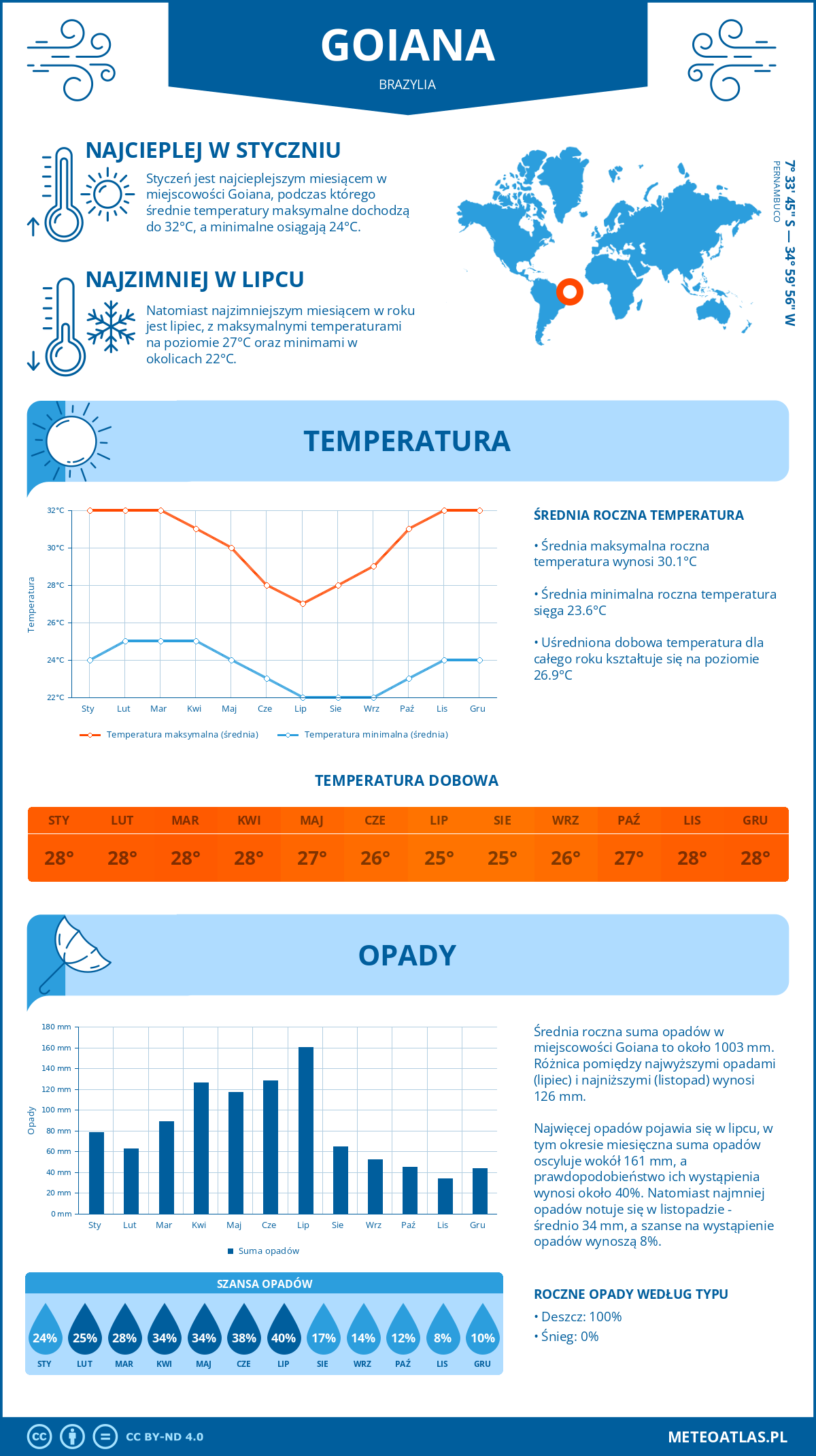 Pogoda Goiana (Brazylia). Temperatura oraz opady.