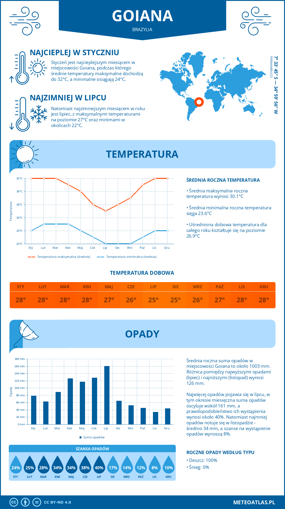 Infografika: Goiana (Brazylia) – miesięczne temperatury i opady z wykresami rocznych trendów pogodowych