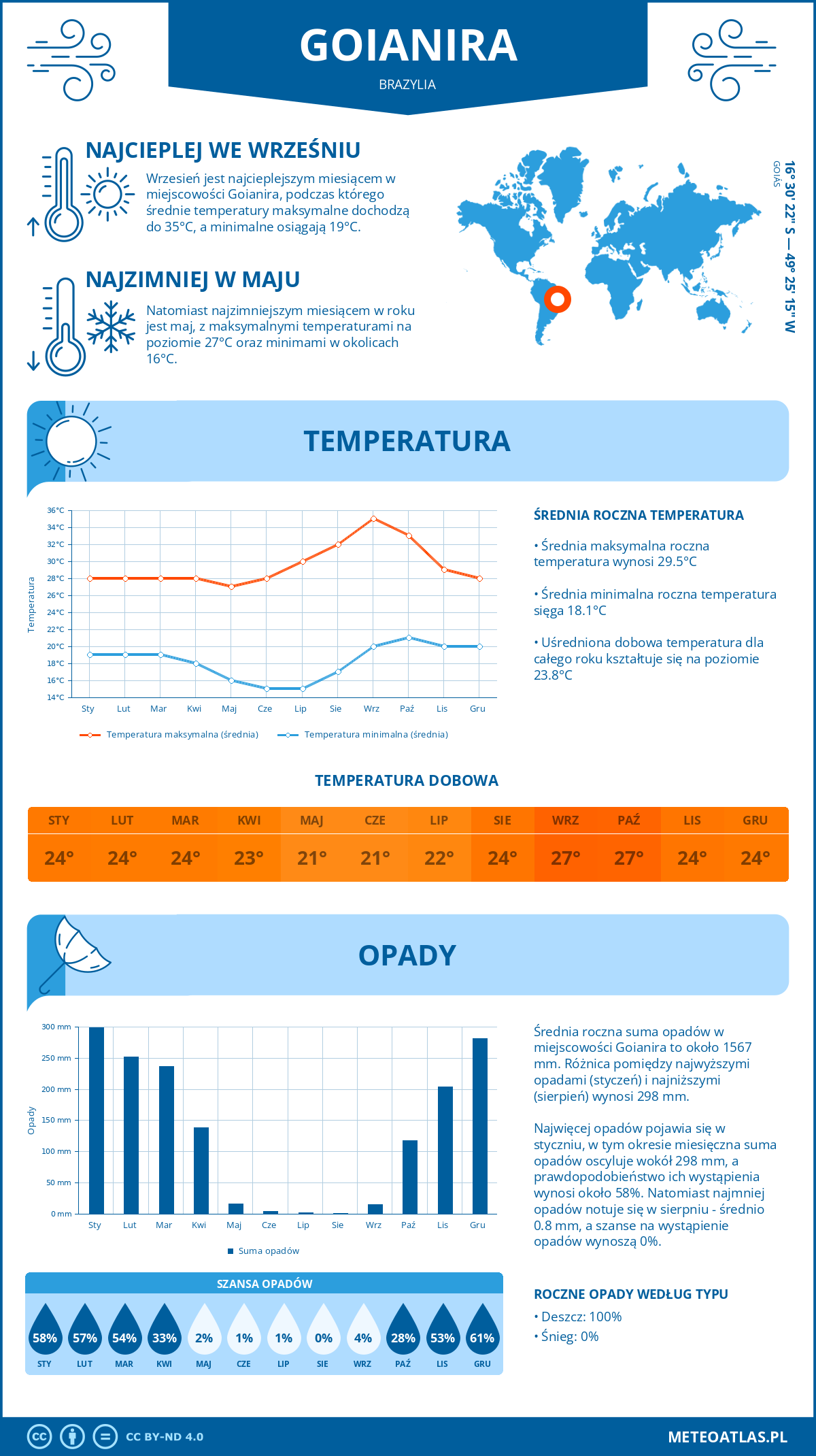Pogoda Goianira (Brazylia). Temperatura oraz opady.