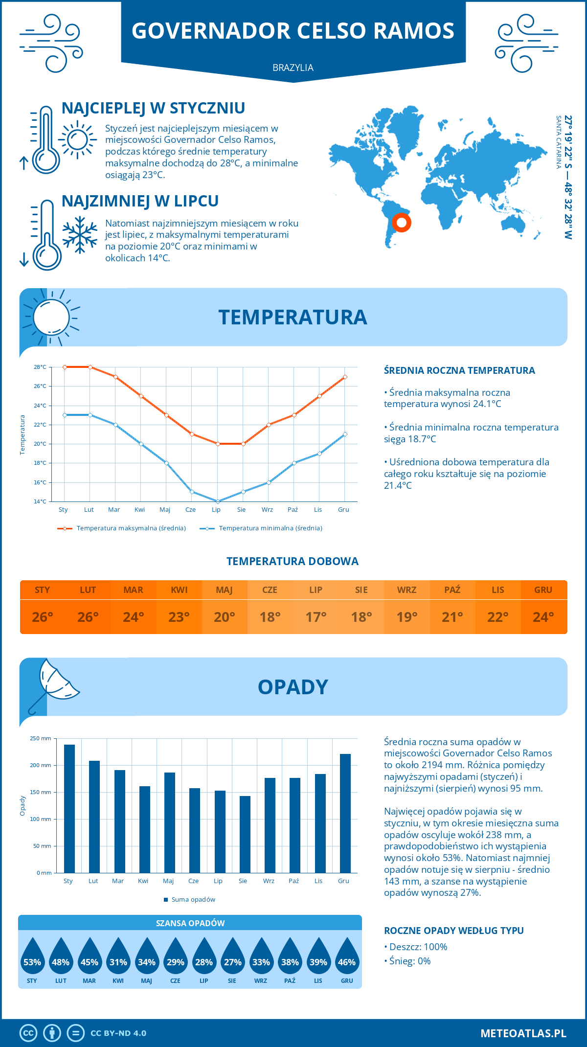 Pogoda Governador Celso Ramos (Brazylia). Temperatura oraz opady.