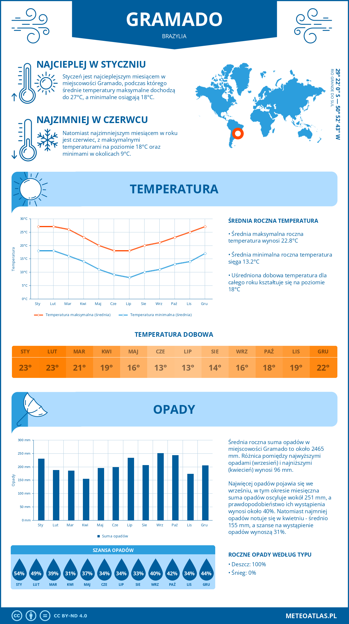 Pogoda Gramado (Brazylia). Temperatura oraz opady.