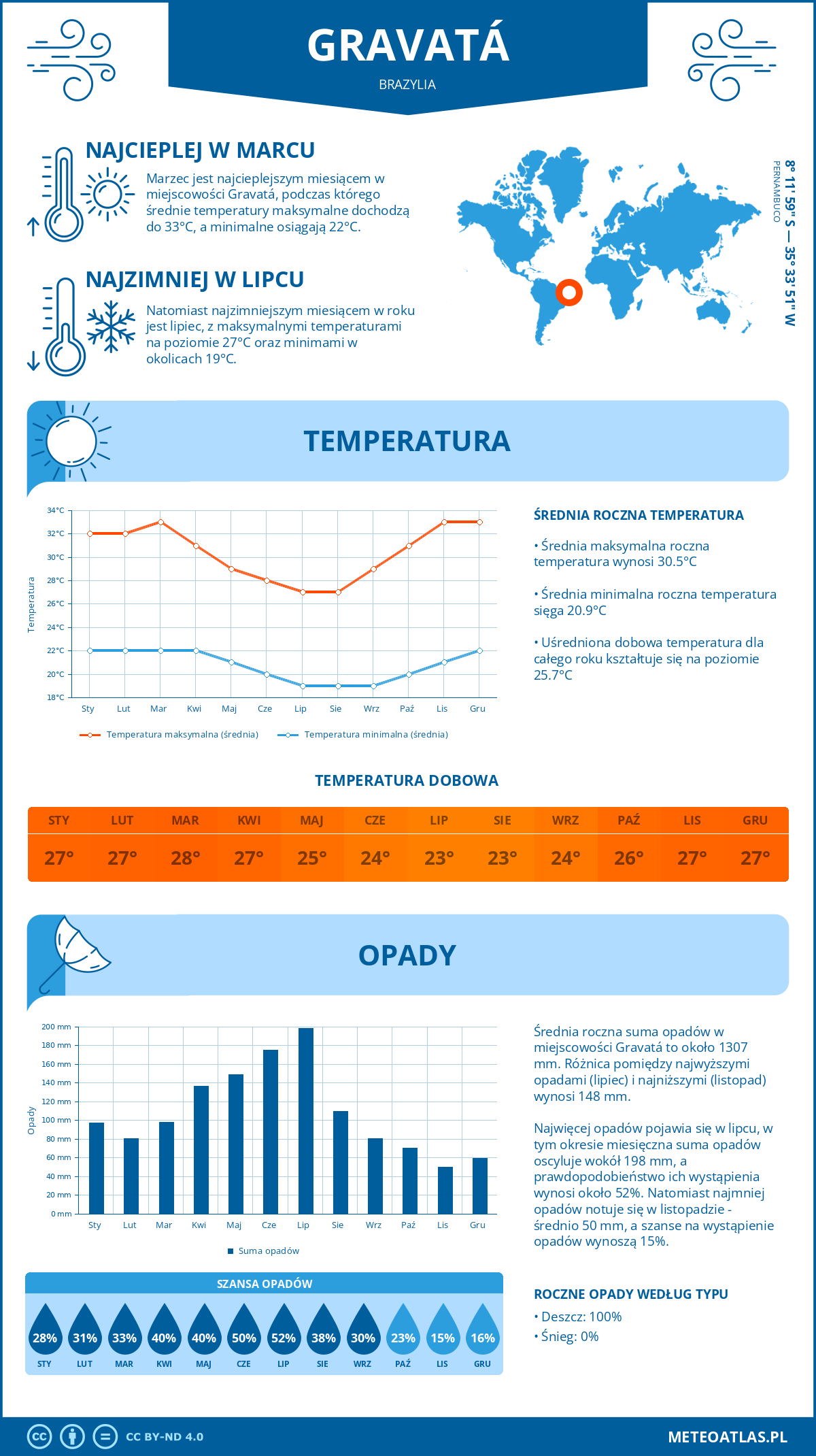 Pogoda Gravatá (Brazylia). Temperatura oraz opady.