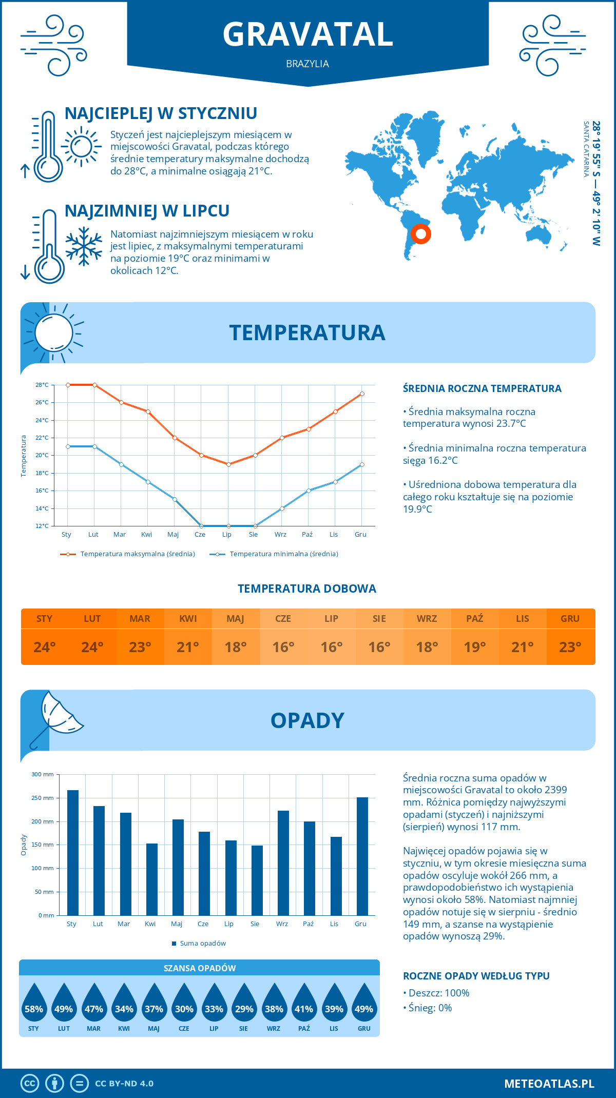 Pogoda Gravatal (Brazylia). Temperatura oraz opady.