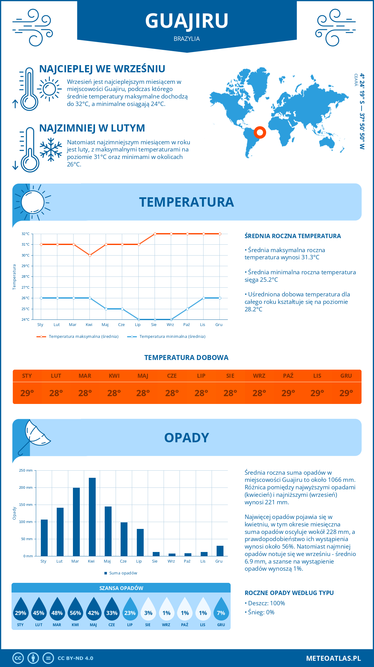 Pogoda Guajiru (Brazylia). Temperatura oraz opady.