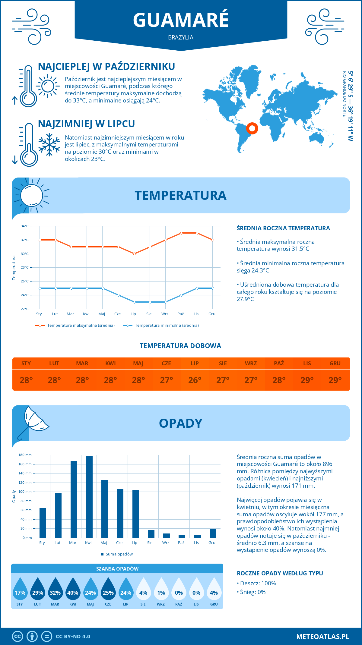 Infografika: Guamaré (Brazylia) – miesięczne temperatury i opady z wykresami rocznych trendów pogodowych