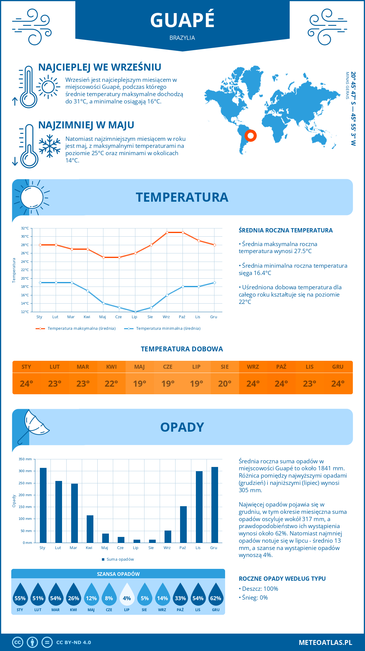 Pogoda Guapé (Brazylia). Temperatura oraz opady.