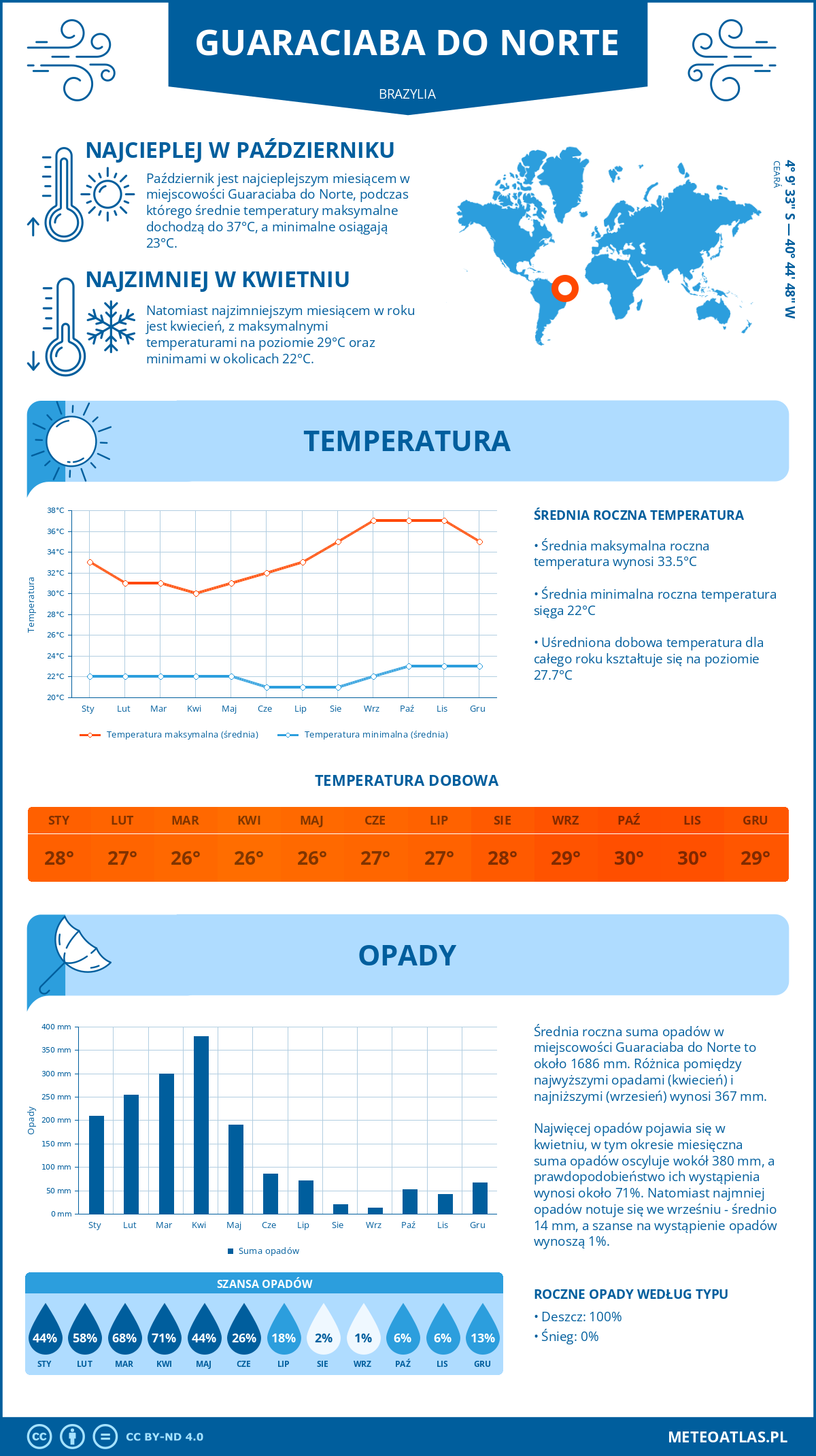 Infografika: Guaraciaba do Norte (Brazylia) – miesięczne temperatury i opady z wykresami rocznych trendów pogodowych