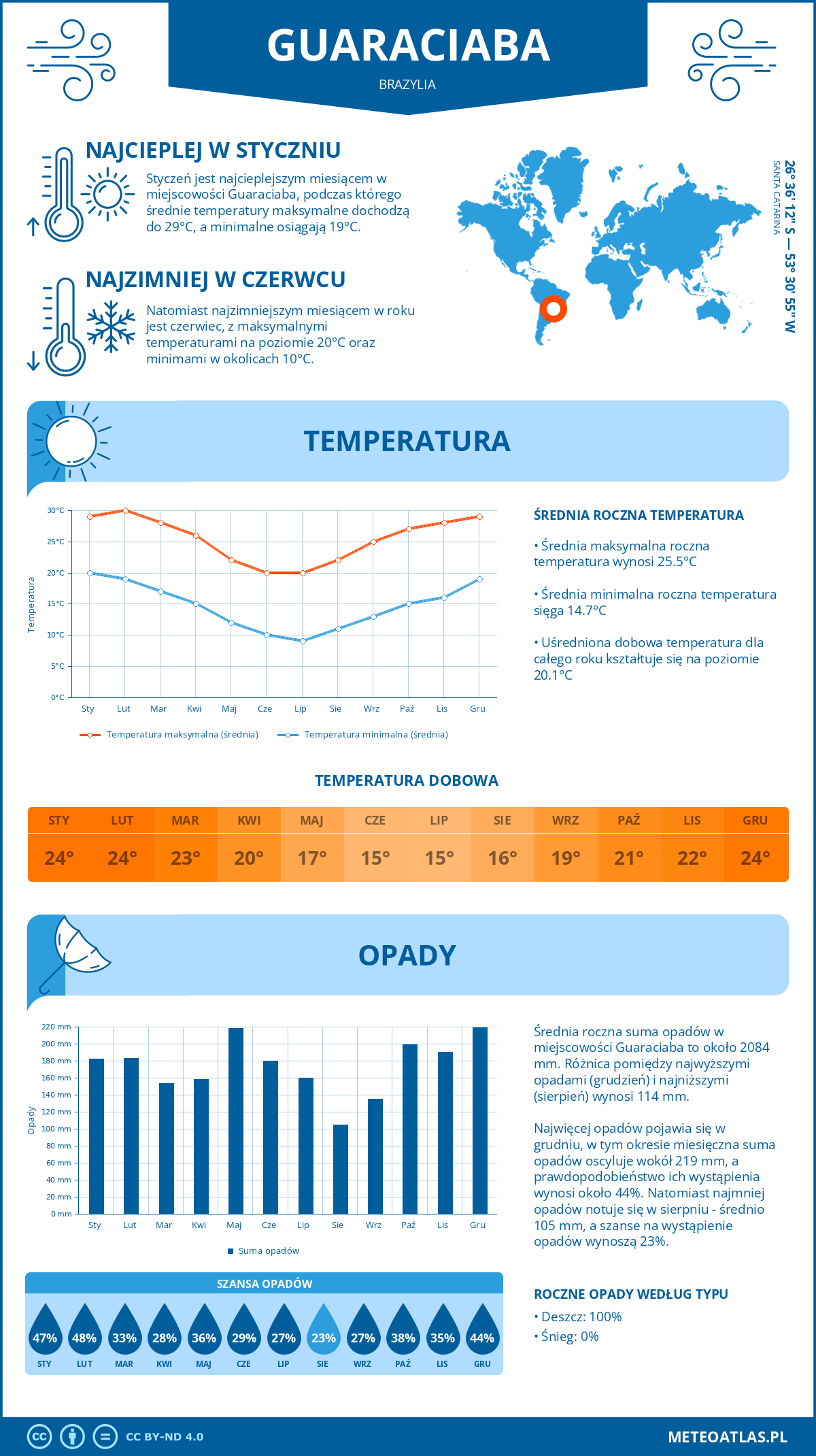 Pogoda Guaraciaba (Brazylia). Temperatura oraz opady.