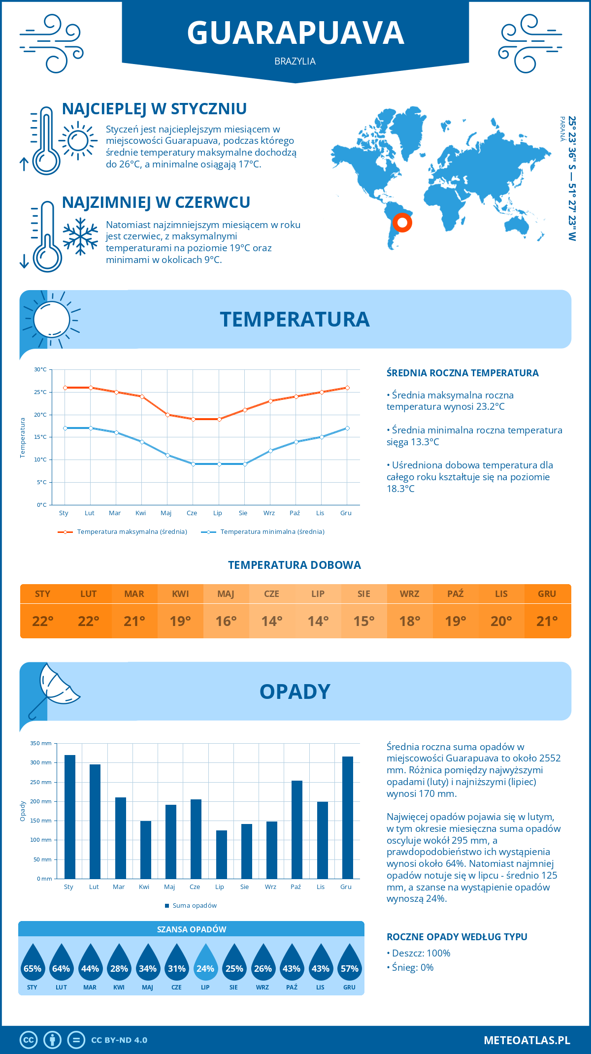 Pogoda Guarapuava (Brazylia). Temperatura oraz opady.
