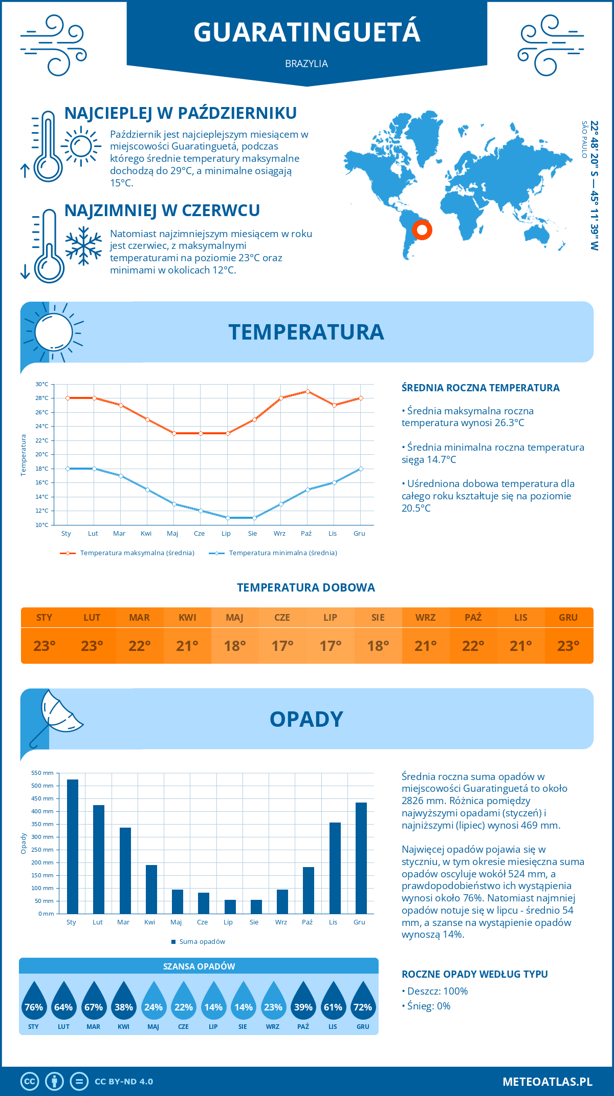 Pogoda Guaratinguetá (Brazylia). Temperatura oraz opady.