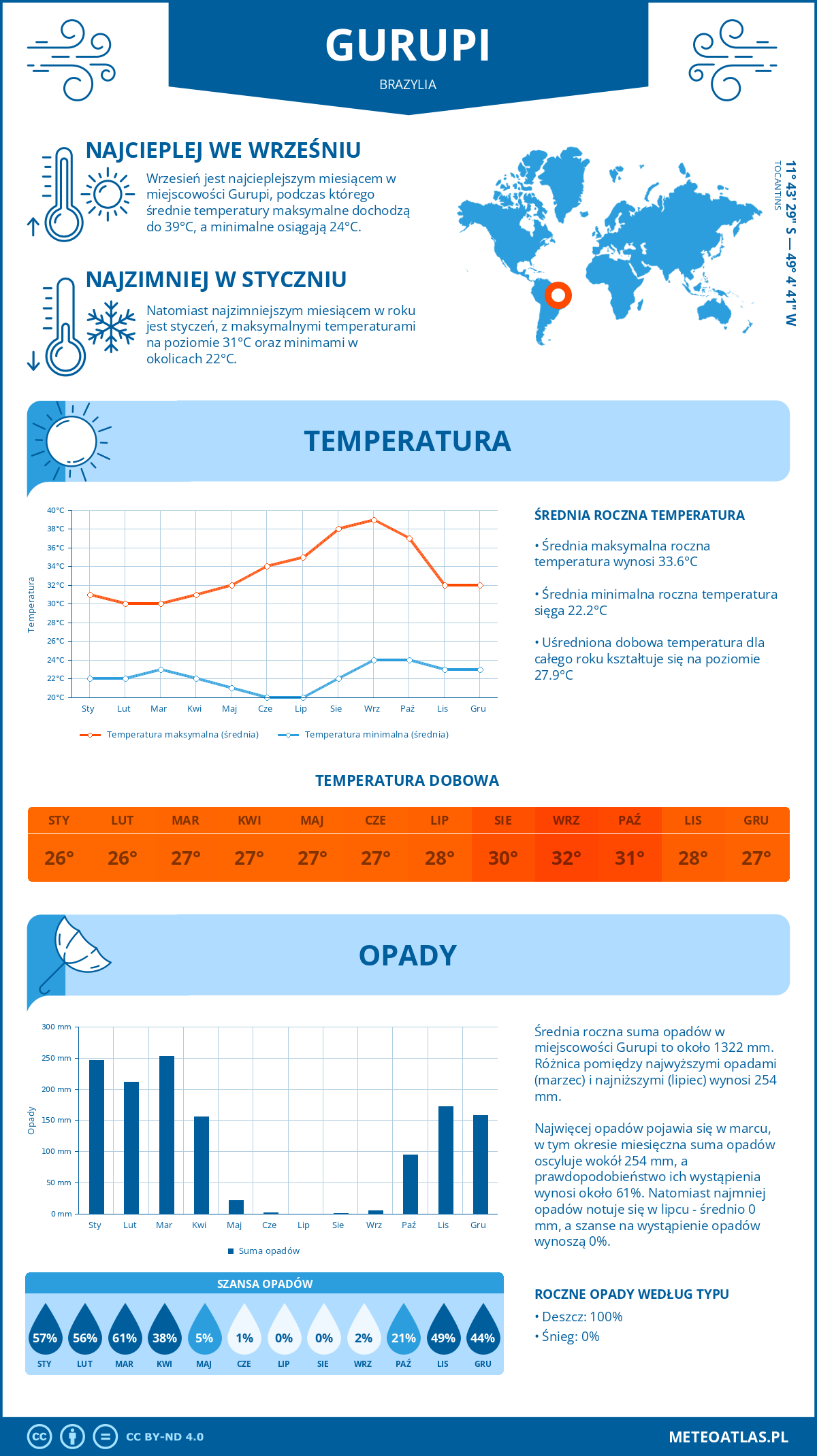 Pogoda Gurupi (Brazylia). Temperatura oraz opady.