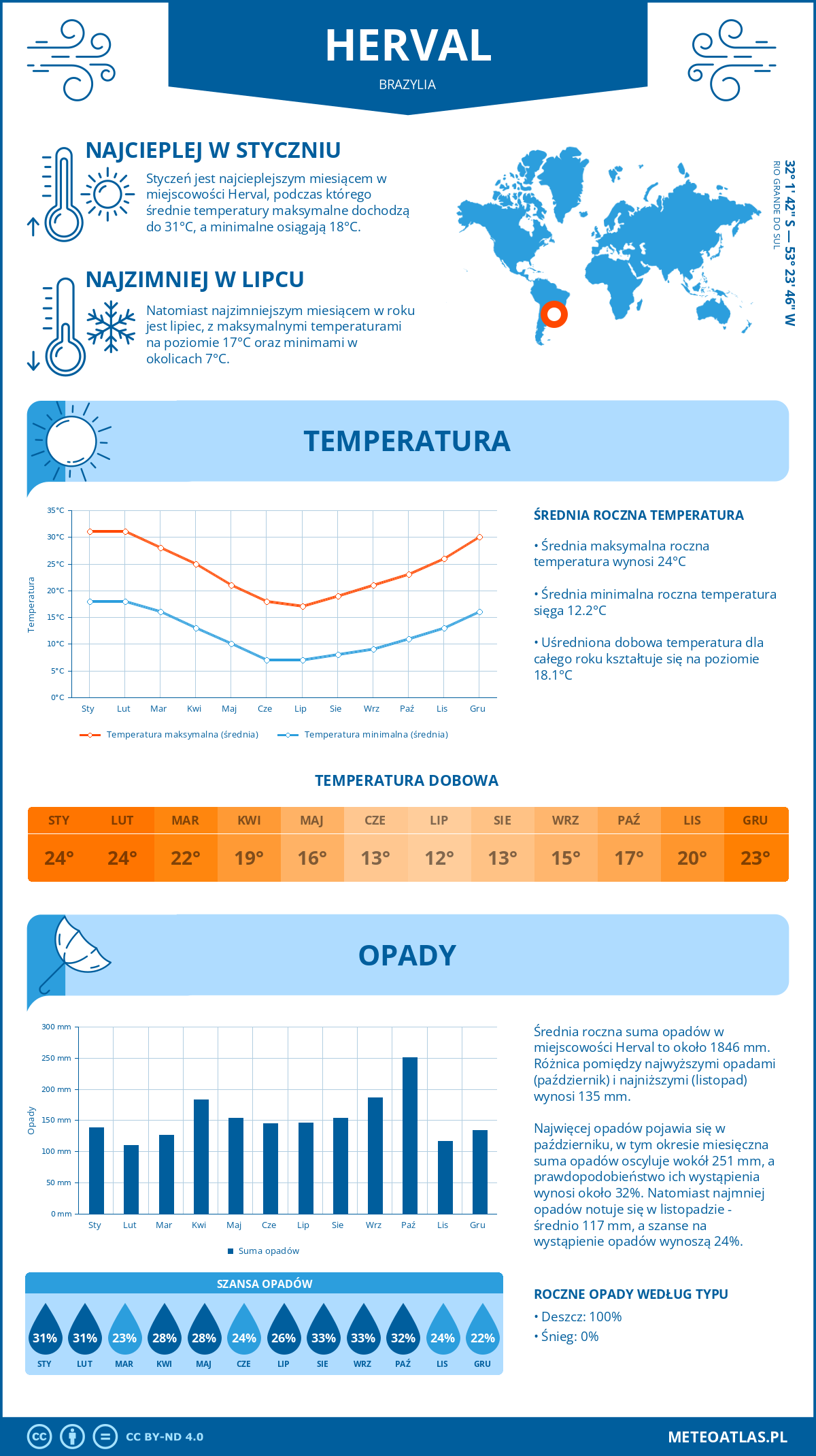 Pogoda Herval (Brazylia). Temperatura oraz opady.