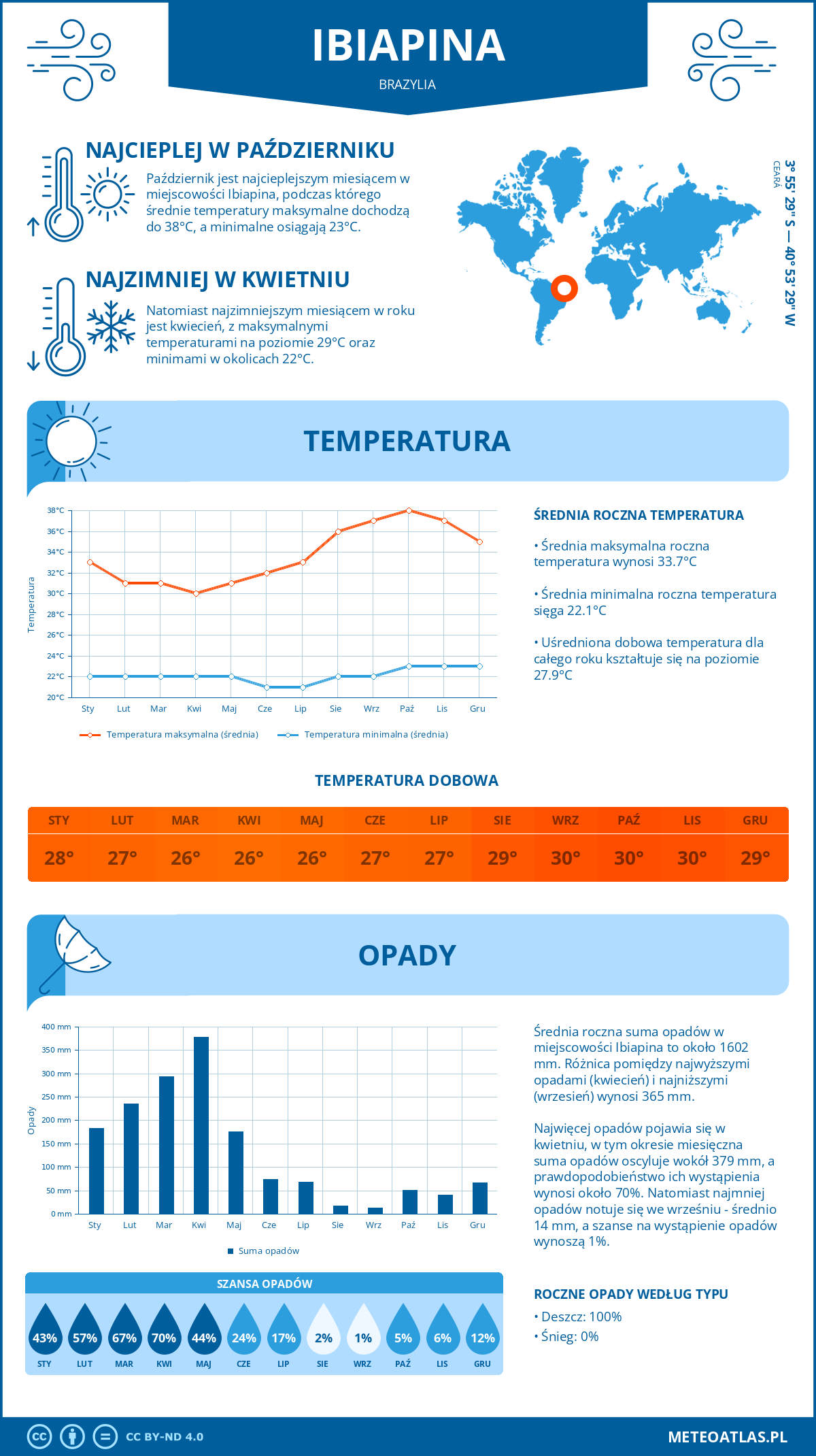 Pogoda Ibiapina (Brazylia). Temperatura oraz opady.